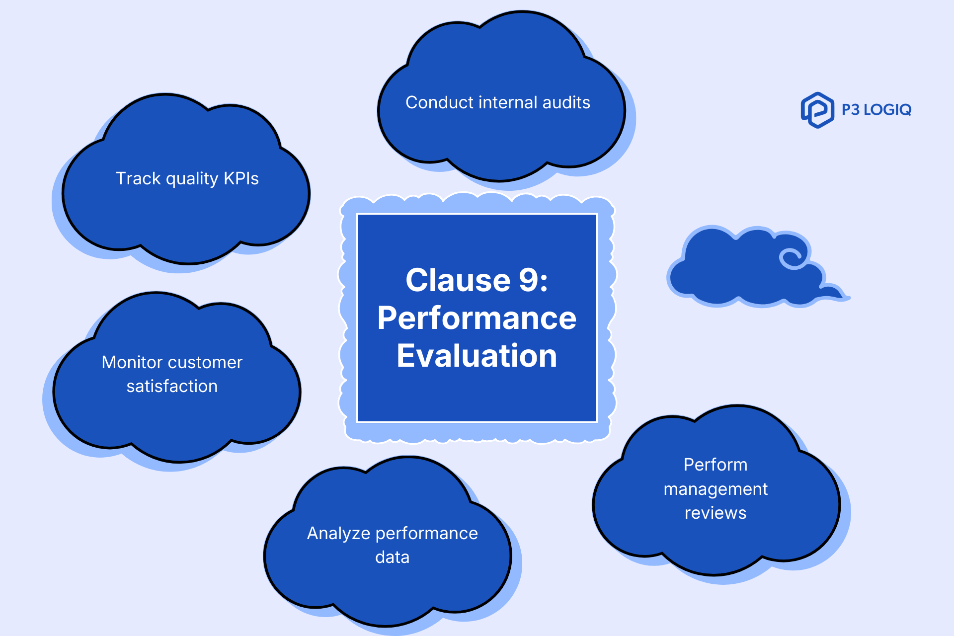 ISO 9001 checklist for clause 9 performance evaluation requirements.