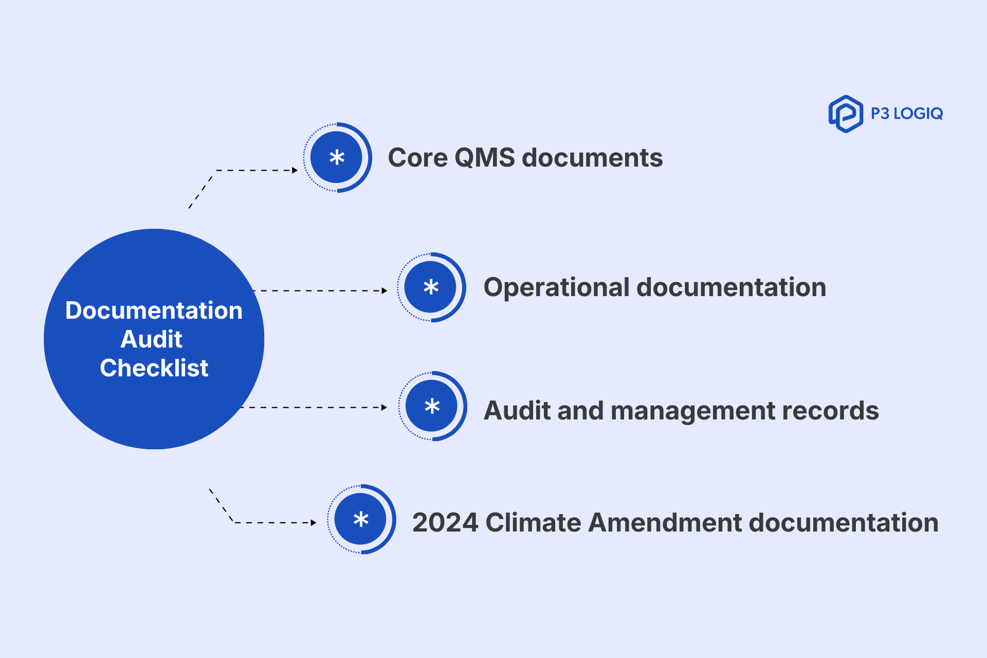 ISO 9001 documentation audit checklist for quality management system compliance.‍