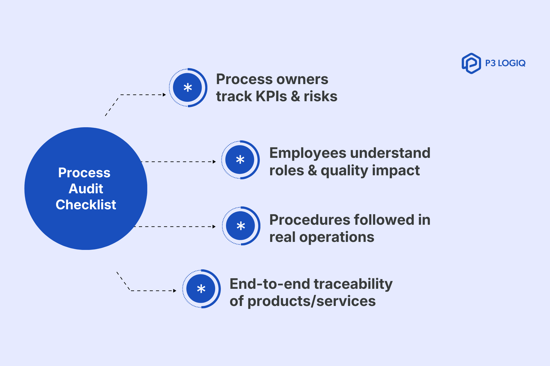 ISO 9001 process audit checklist for certification audit readiness.