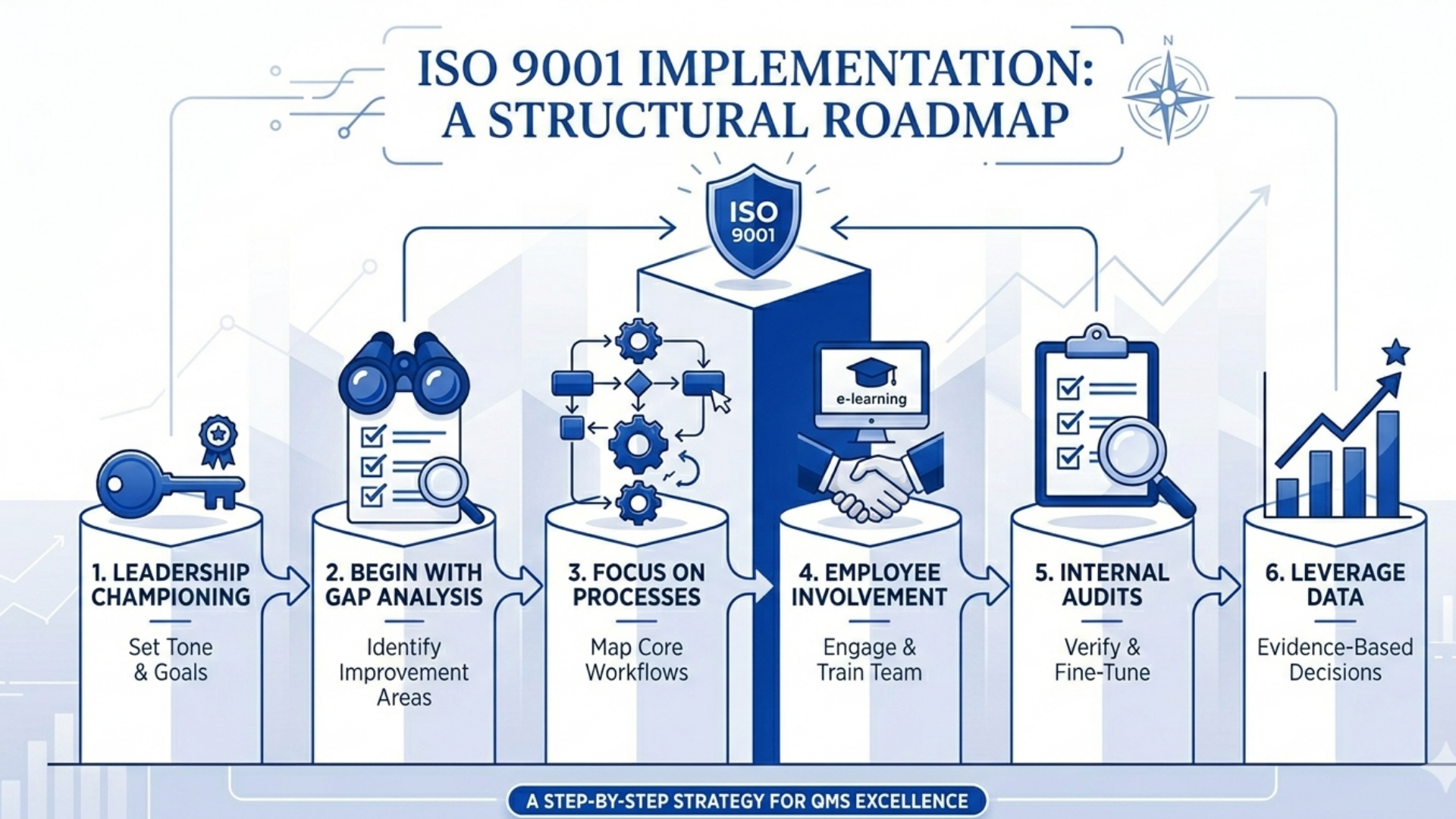 Flowchart illustrating the key stages of the ISO 9001 certification process.