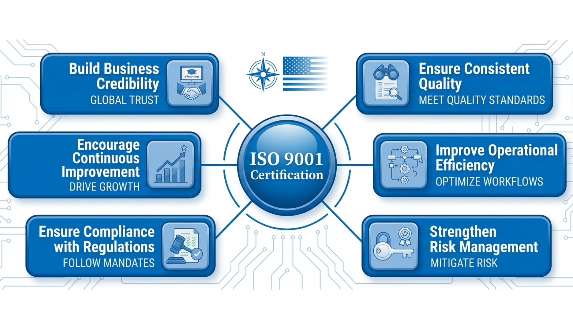 The key objectives of ISO 9001 certification, including customer satisfaction, quality consistency, efficiency, risk management, and continuous improvement.