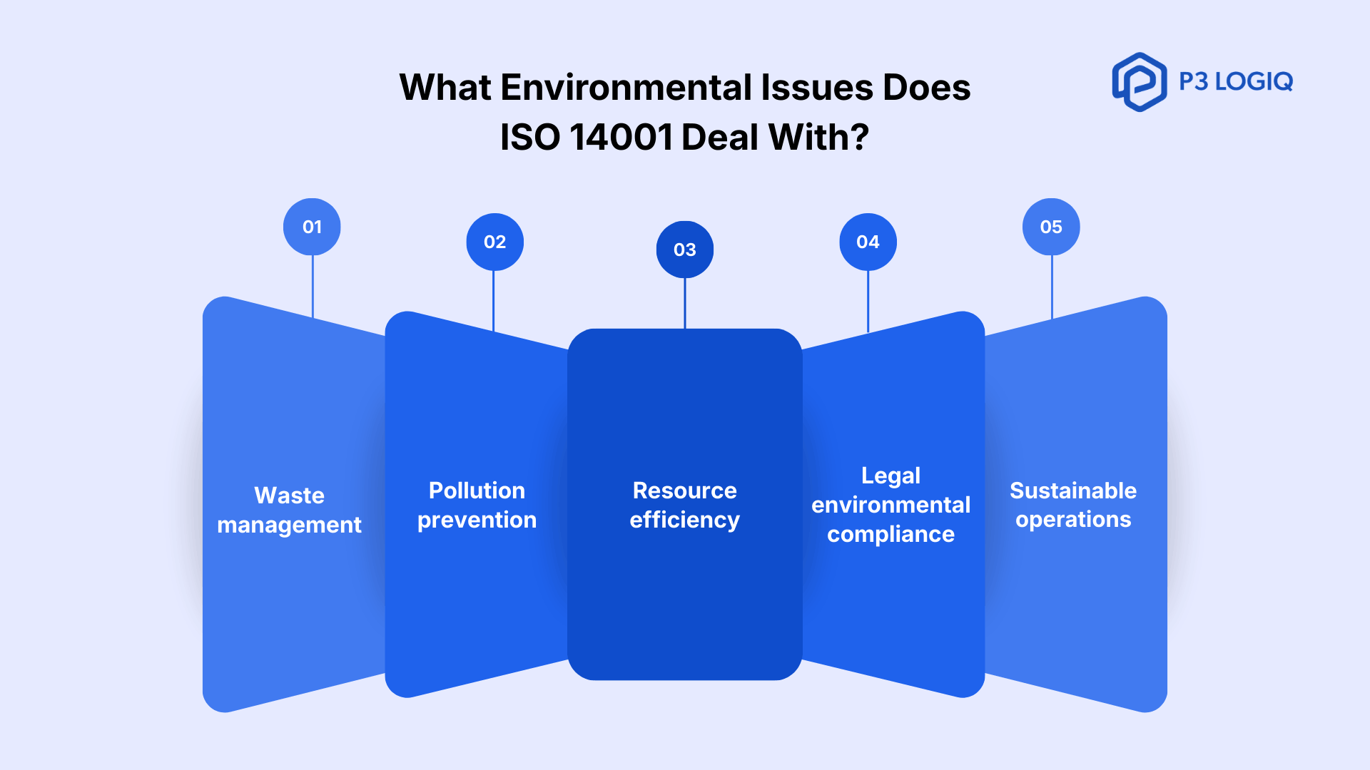 Environmental management issues covered under the ISO 14001 standard.