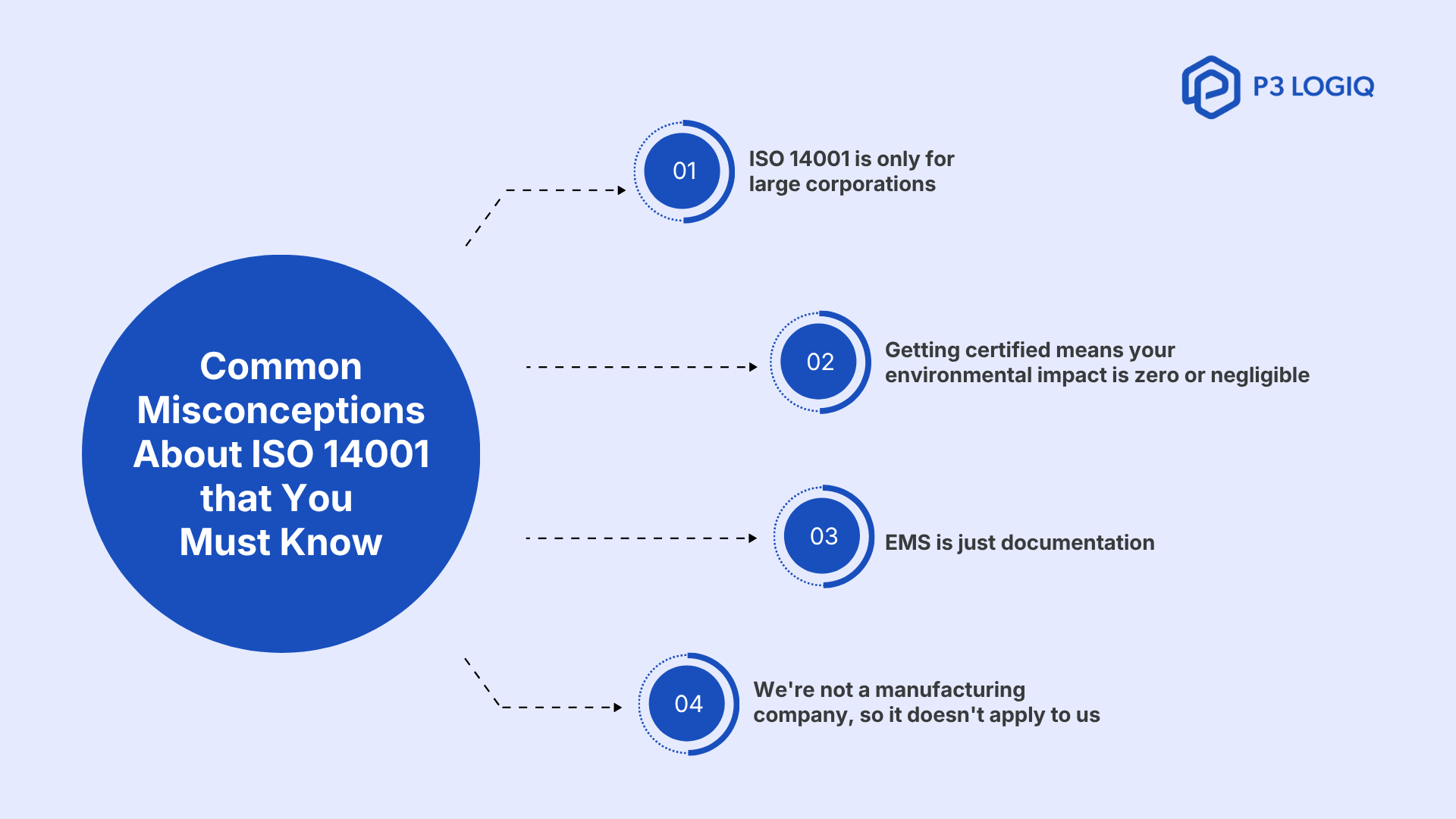Common misconceptions about ISO 14001 certification and environmental management standards.