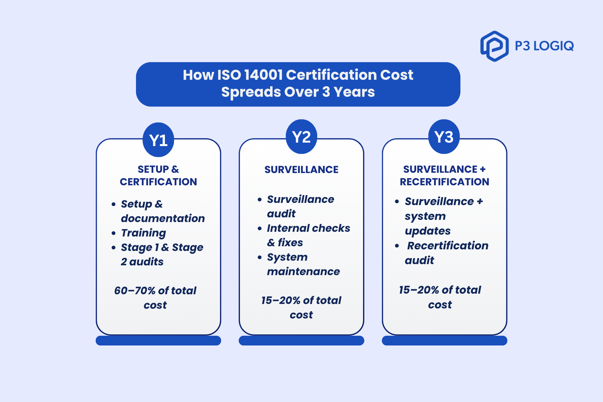 Timeline showing how ISO 14001 certification cost spreads over 3 years in the USA.