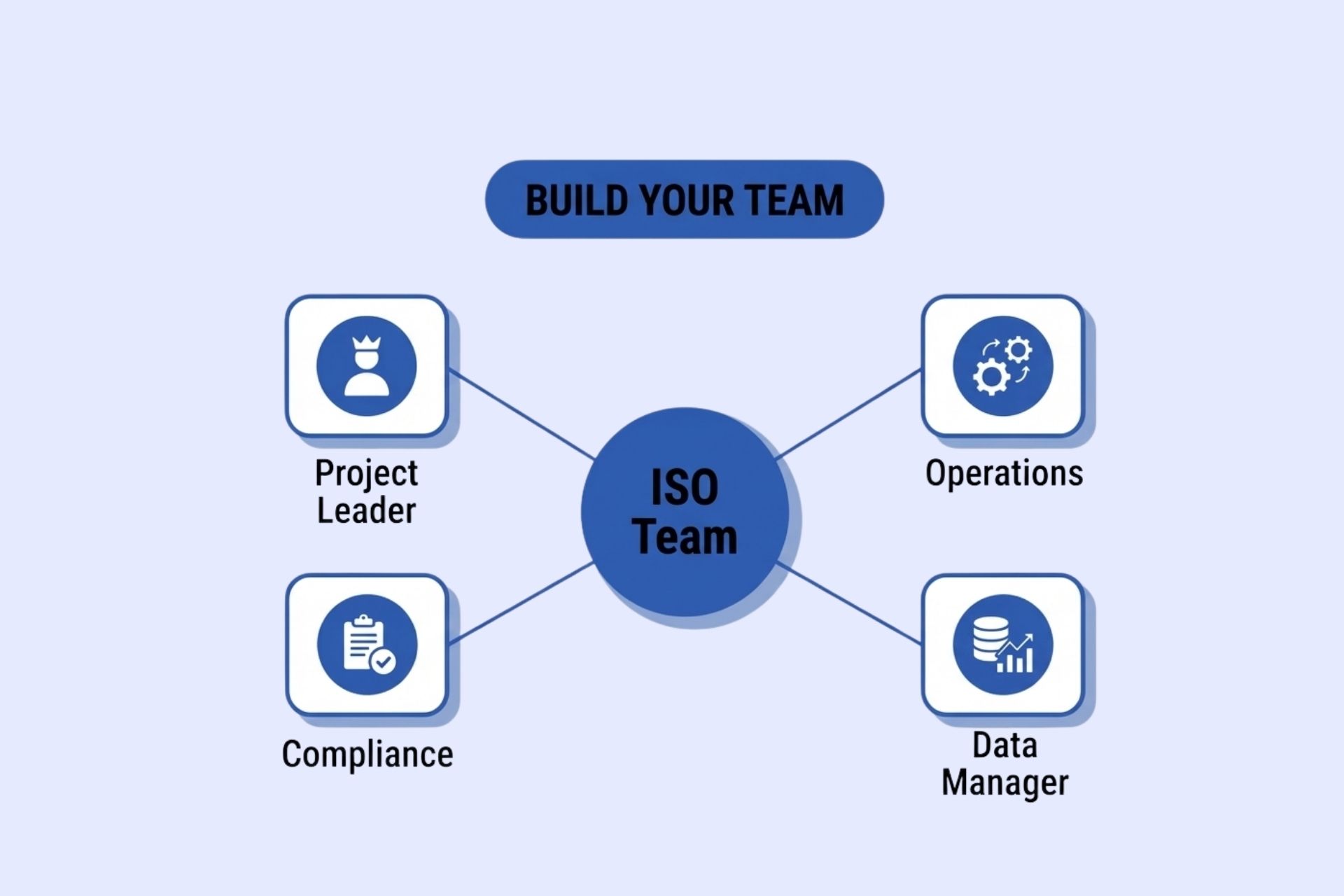 ISO 14001 team structure showing project leader with operations, HR and training, compliance, and data teams.