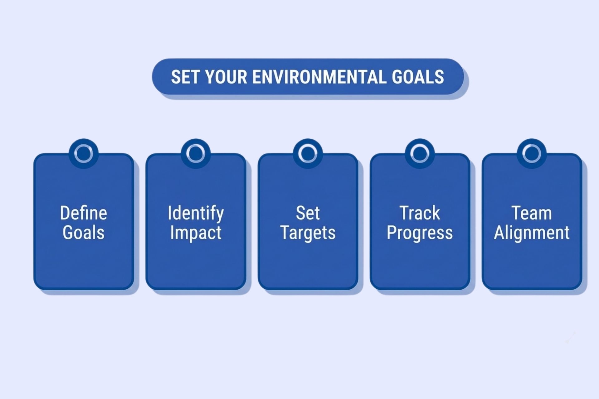 ISO 14001 environmental goal setting process: identify impact, define measurable goals, and document and share them with the team.