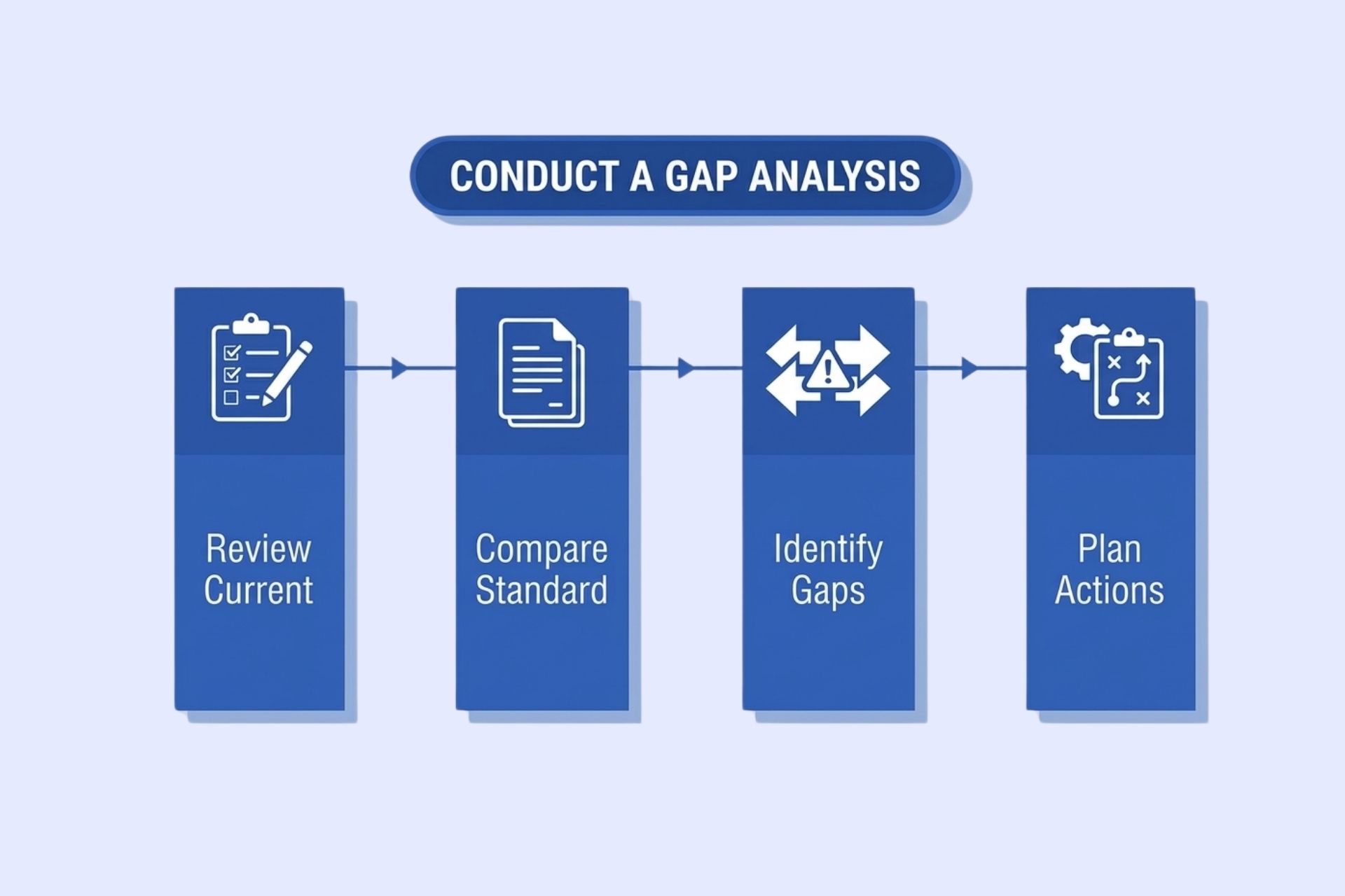 ISO 14001 gap analysis comparing current processes with environmental management requirements.