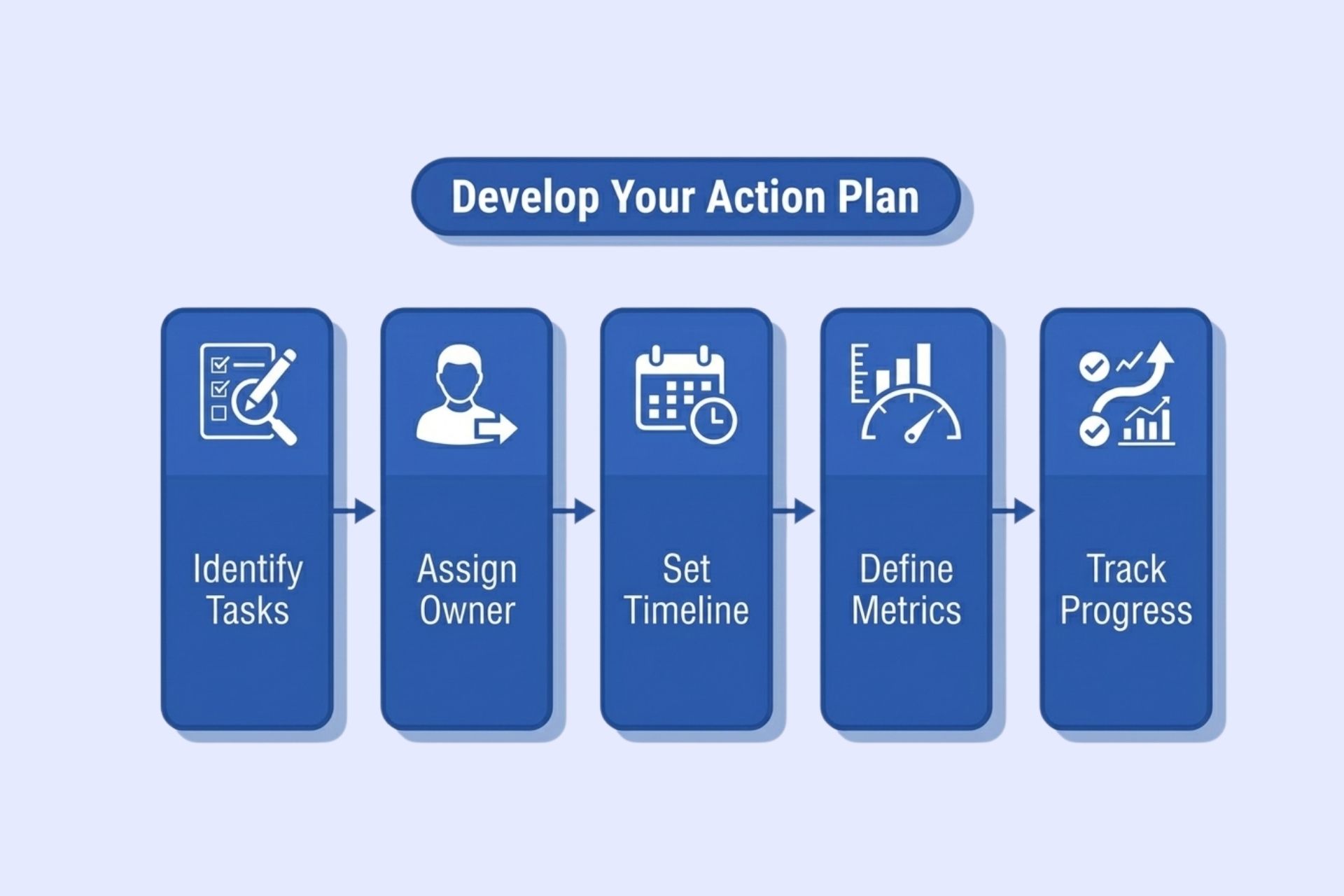 ISO 14001 action plan roadmap showing tasks, responsibilities, deadlines, and results tracking.