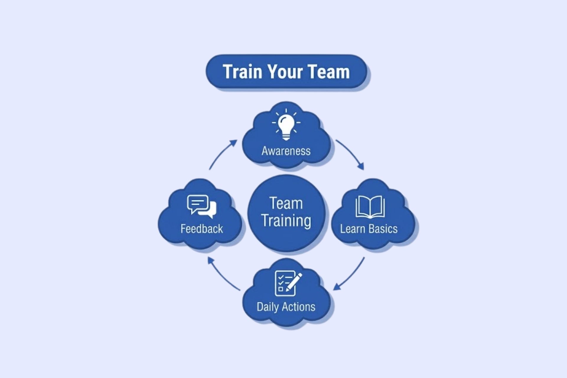 Team training on environmental procedures, reporting issues, and waste management for ISO 14001 implementation.
