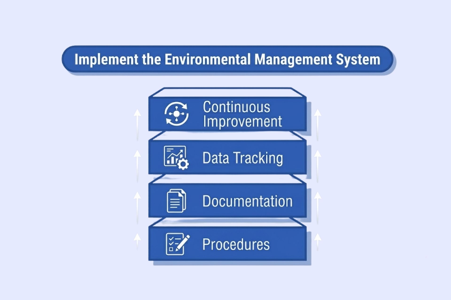 ISO 14001 environmental management system implementation and team training process.