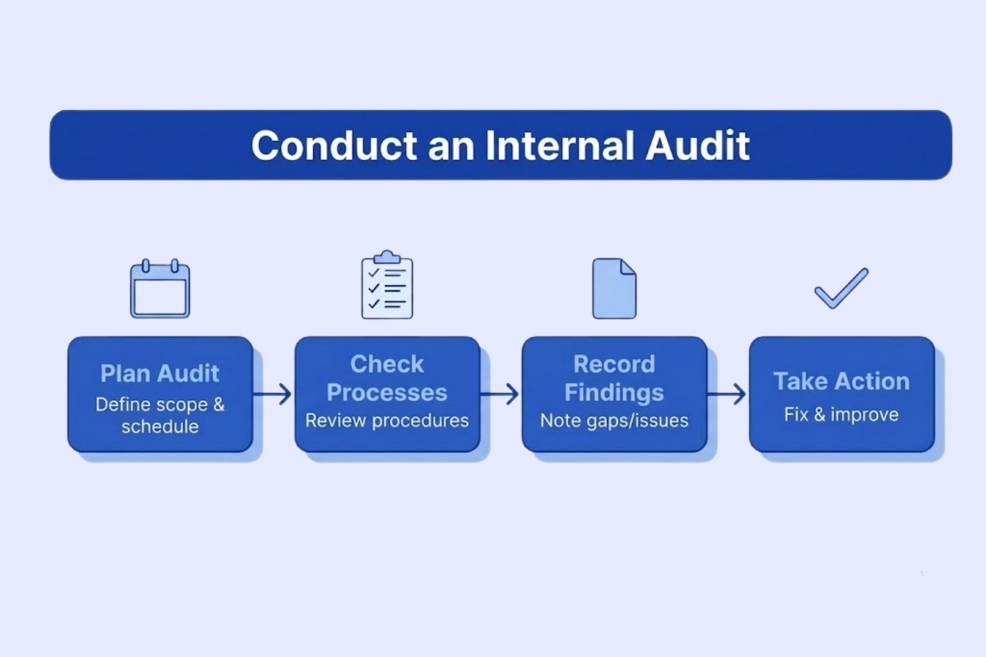 Blue infographic showing 4 steps of conducting an internal audit: Plan Audit, Check Processes, Record Findings, and Take Action, with arrows and icons.