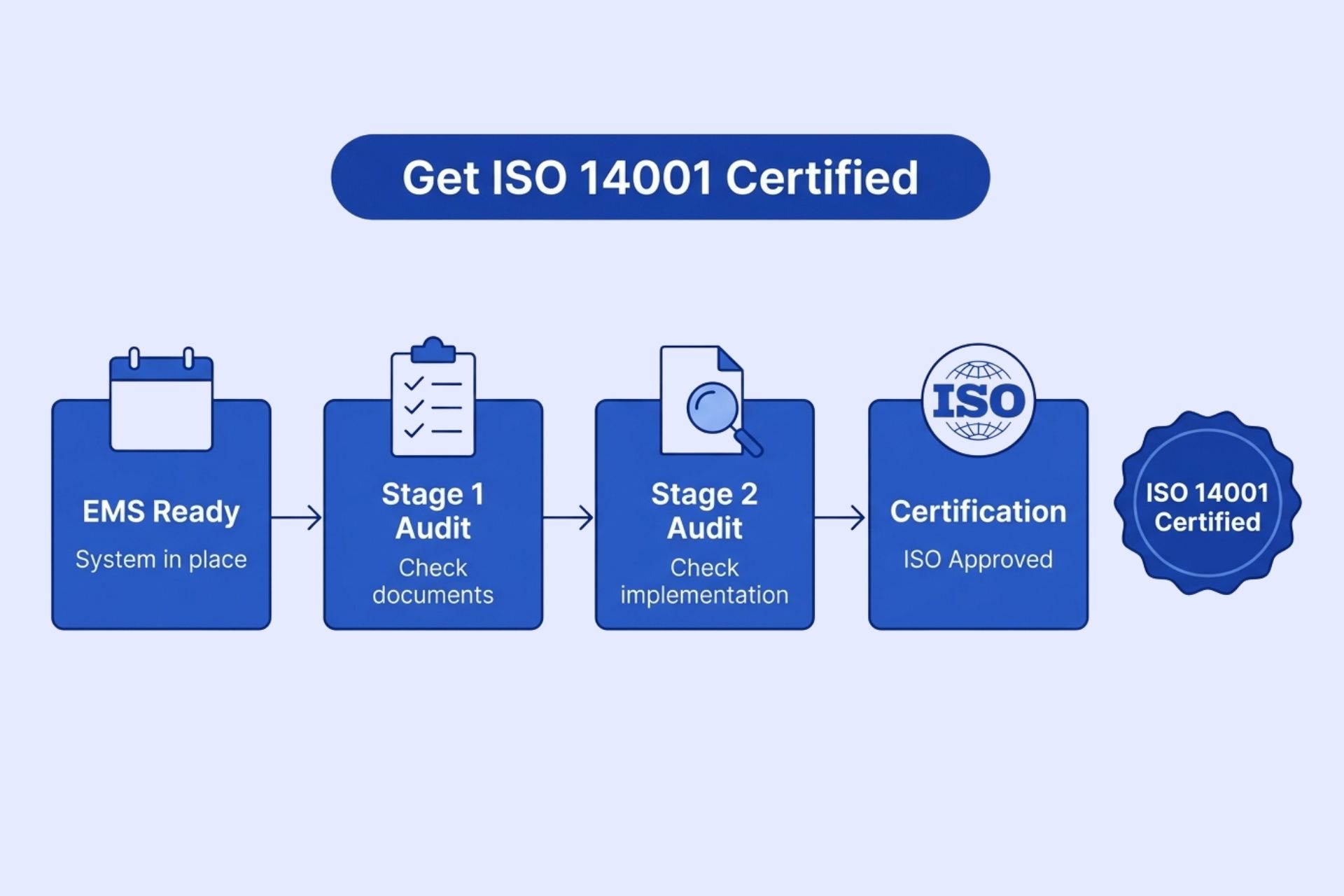A business receiving ISO 14001 certification after completing audits and meeting environmental management standards