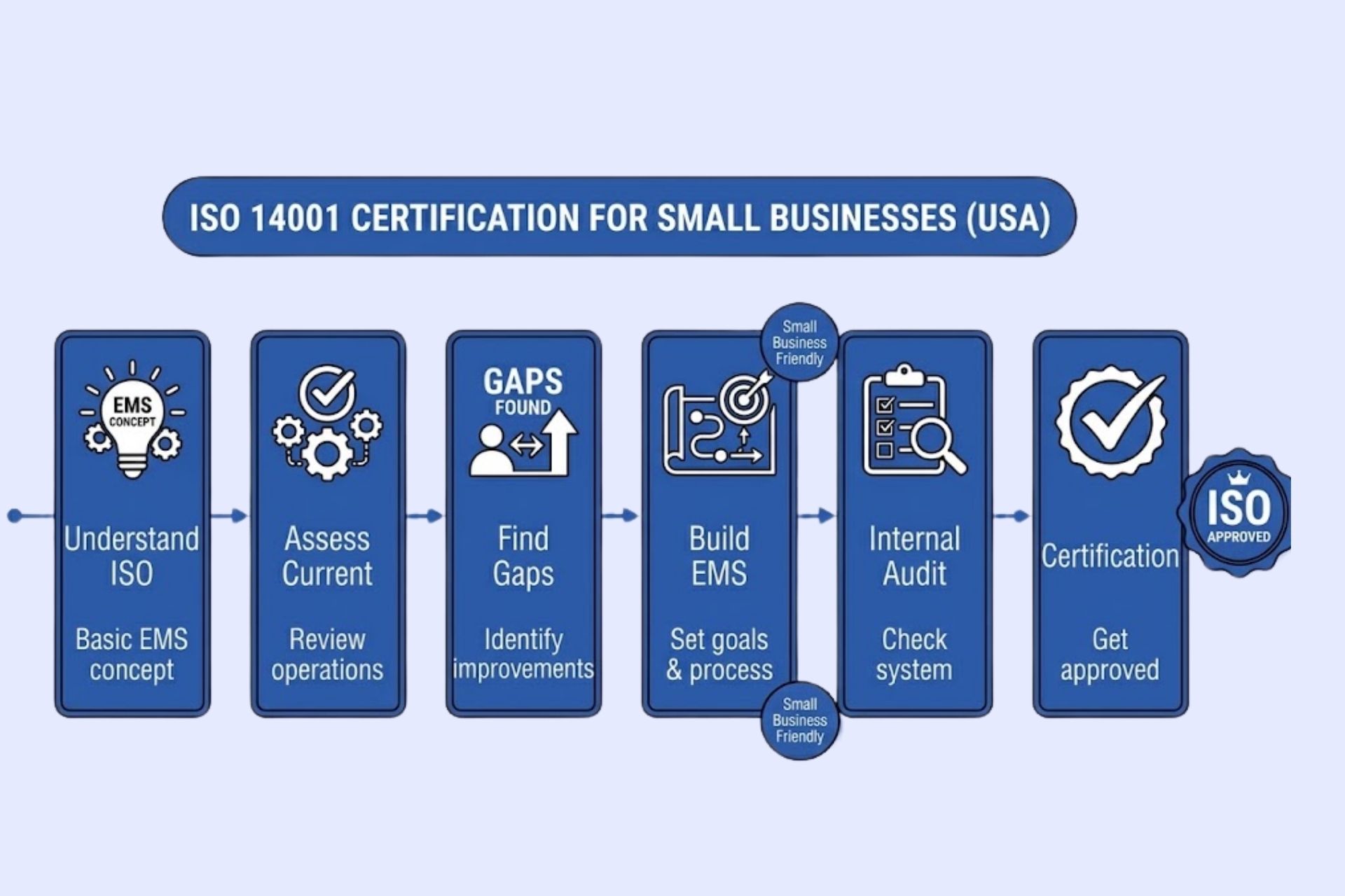 Small business team implementing ISO 14001 practices, reviewing environmental policies and sustainability processes together.