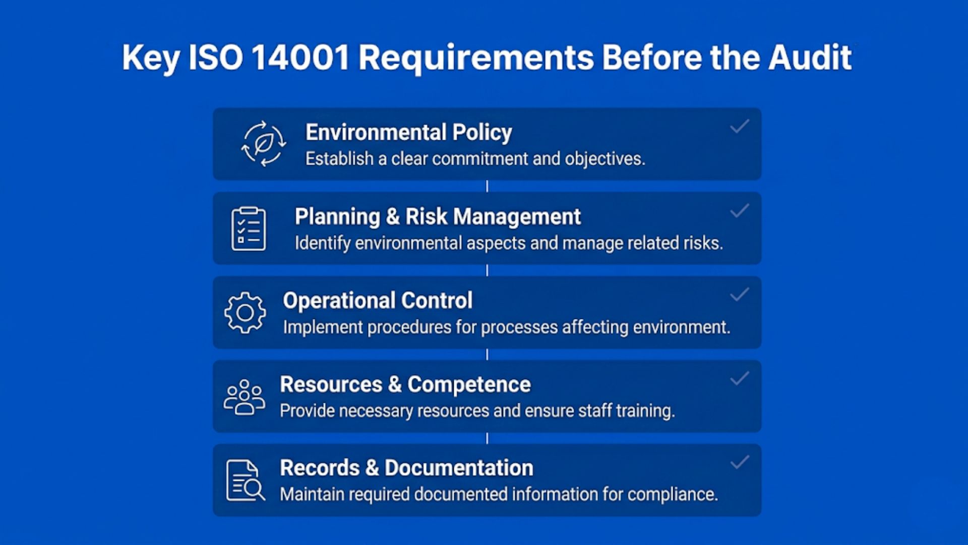 Checklist of key ISO 14001 requirements to complete before an audit, including environmental policy, risk assessment, compliance obligations, objectives, and operational controls.