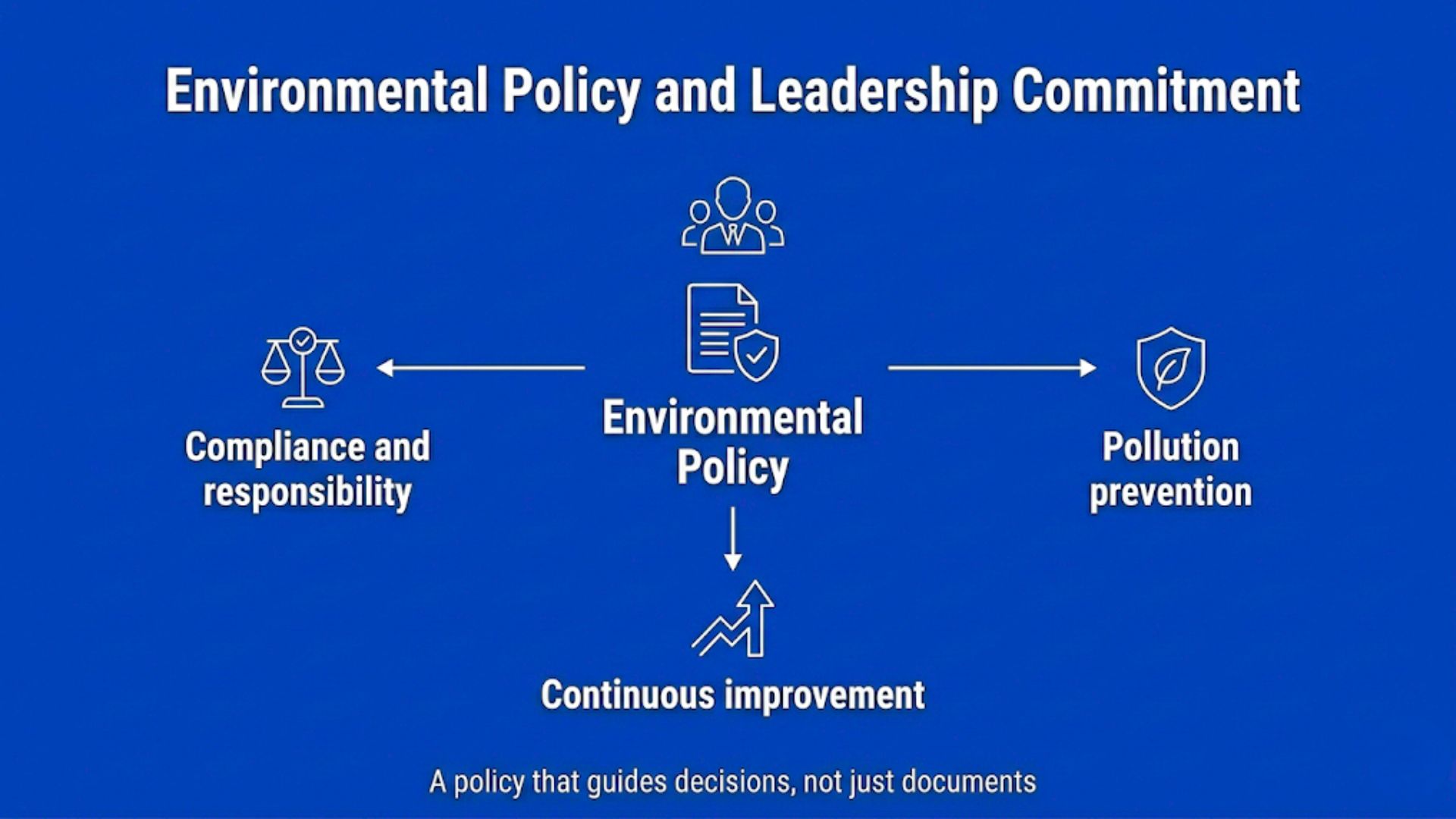 Leadership team reviews and endorses an environmental policy document, reflecting commitment to sustainability and ISO 14001 compliance.