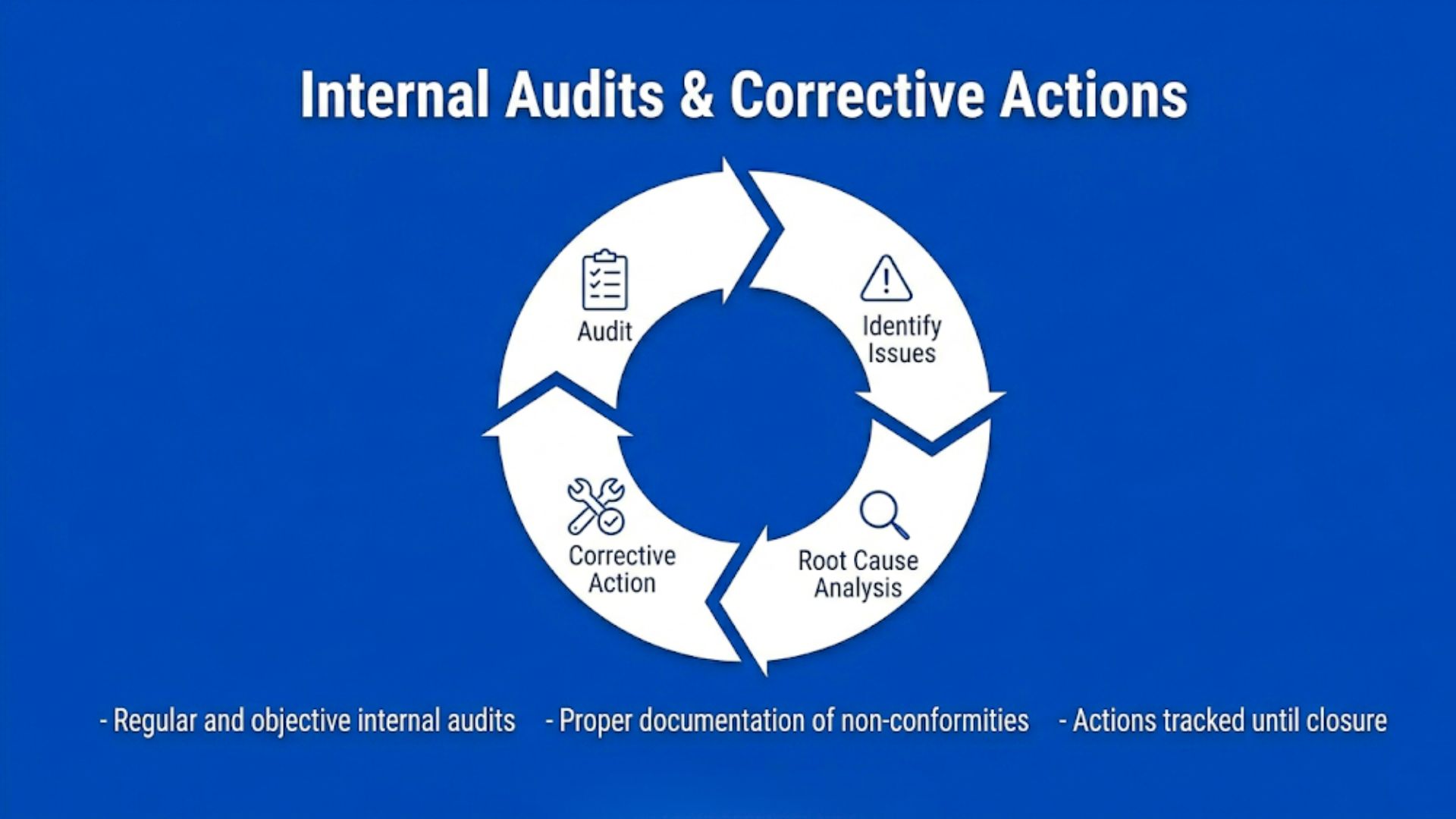 Internal audit process identifying nonconformities and implementing corrective actions to improve environmental management under ISO 14001.