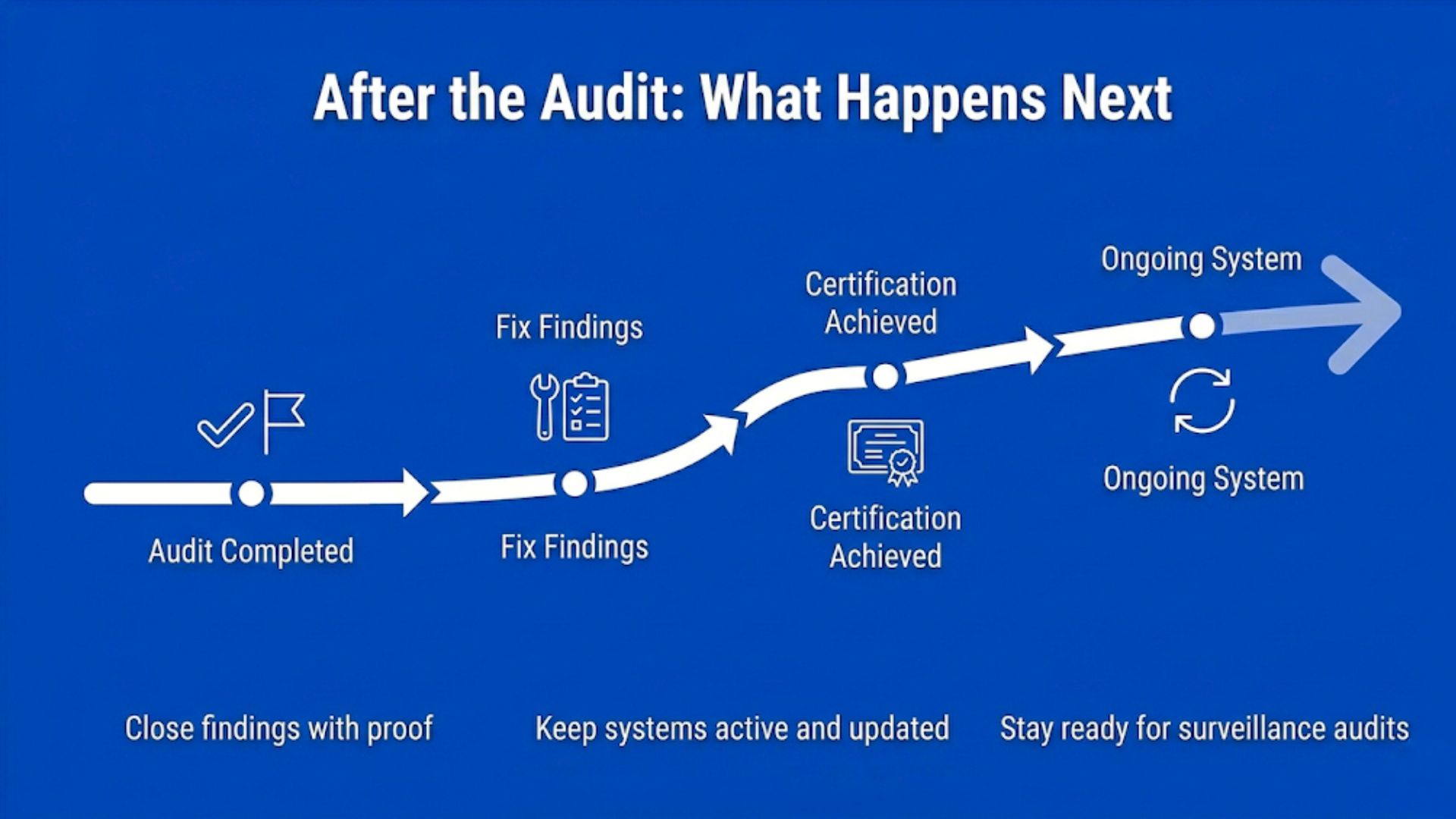 Post-audit steps for ISO 14001, including addressing findings, maintaining compliance, continuous improvement, and staying certified over time.