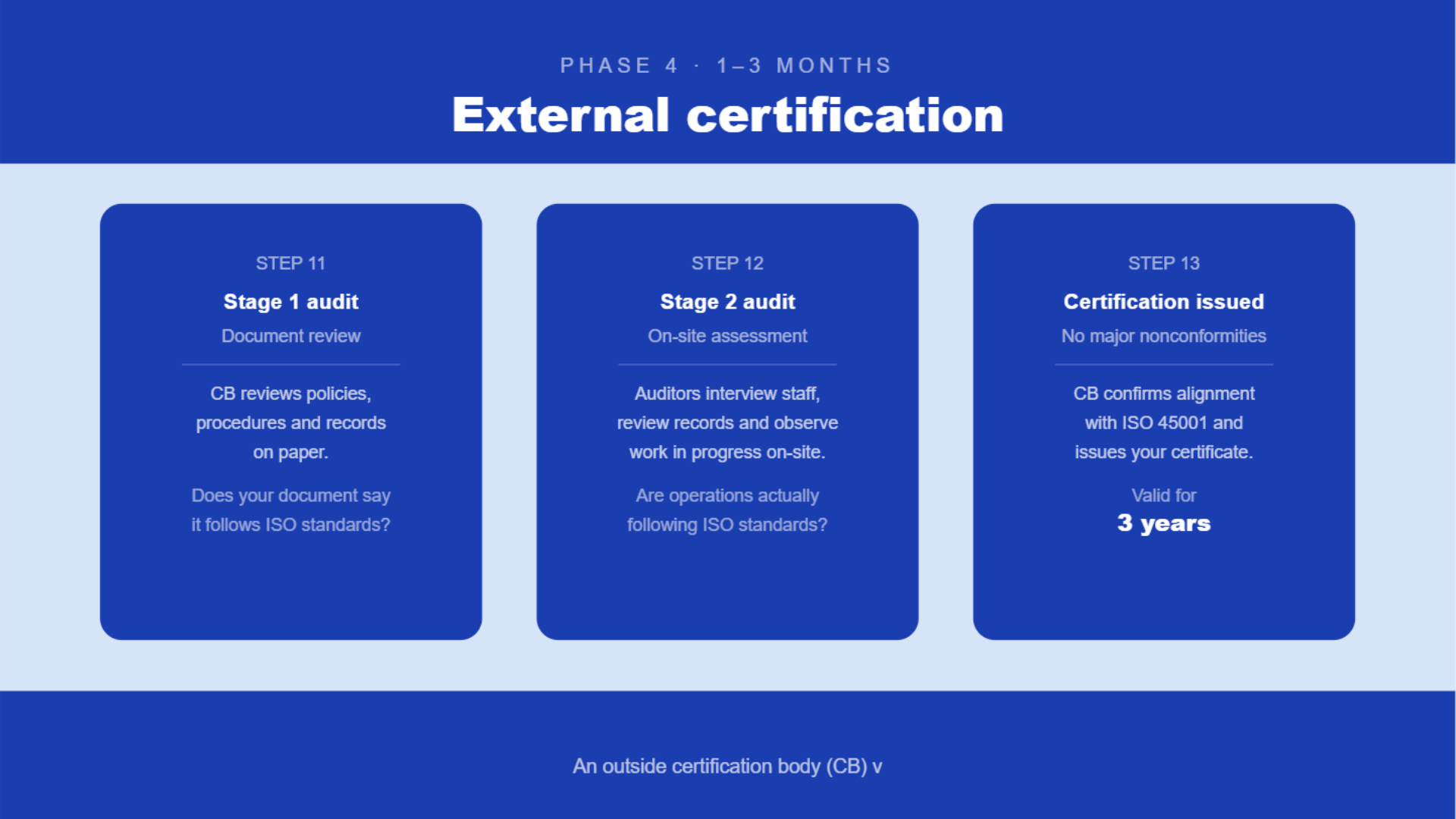 External certification audit phase of the ISO 45001 process.
