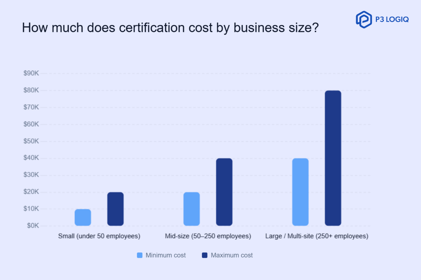 ISO 45001 costs in the US range from $10,000 for small companies to over $80,000 for large multi-site firms over a three-year cycle.