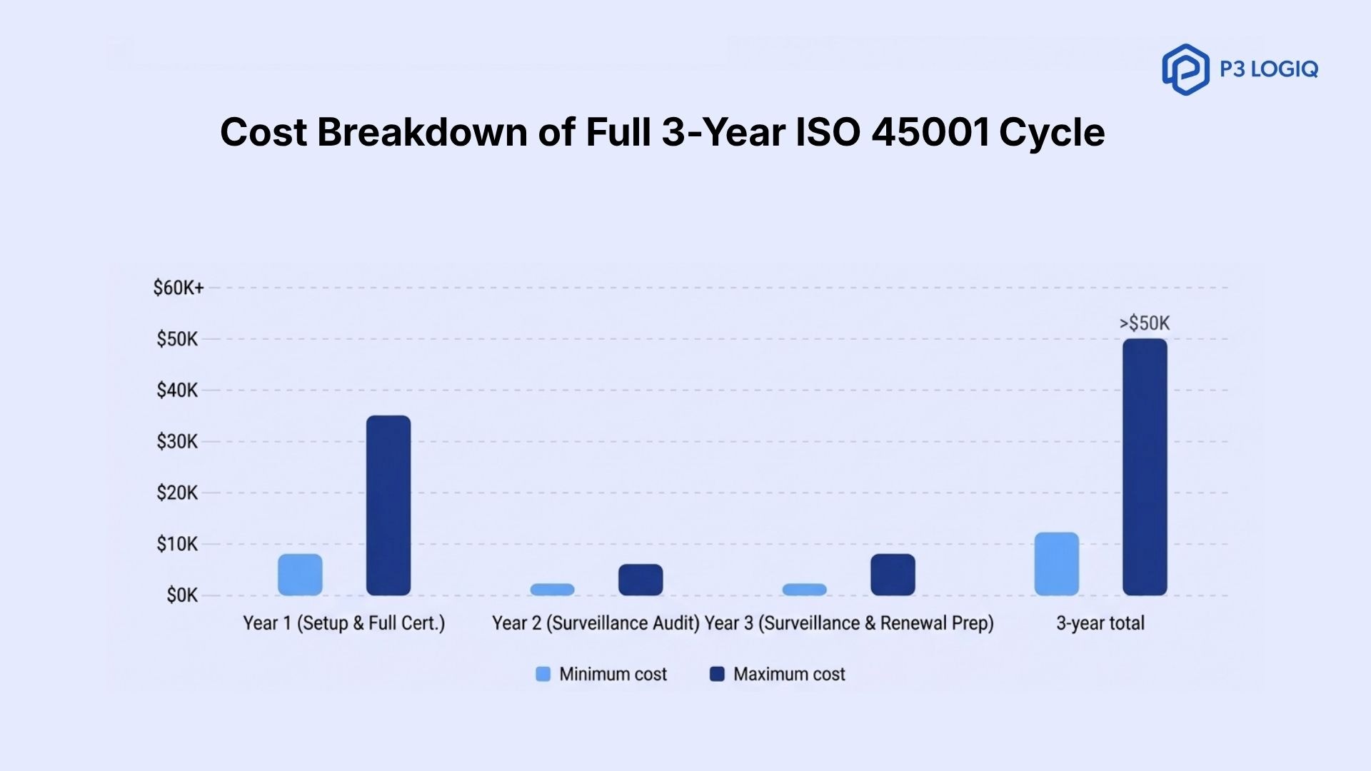 Bar chart showing ISO 45001 certification cost over a 3-year cycle, including setup, surveillance audits, and total cost breakdown.