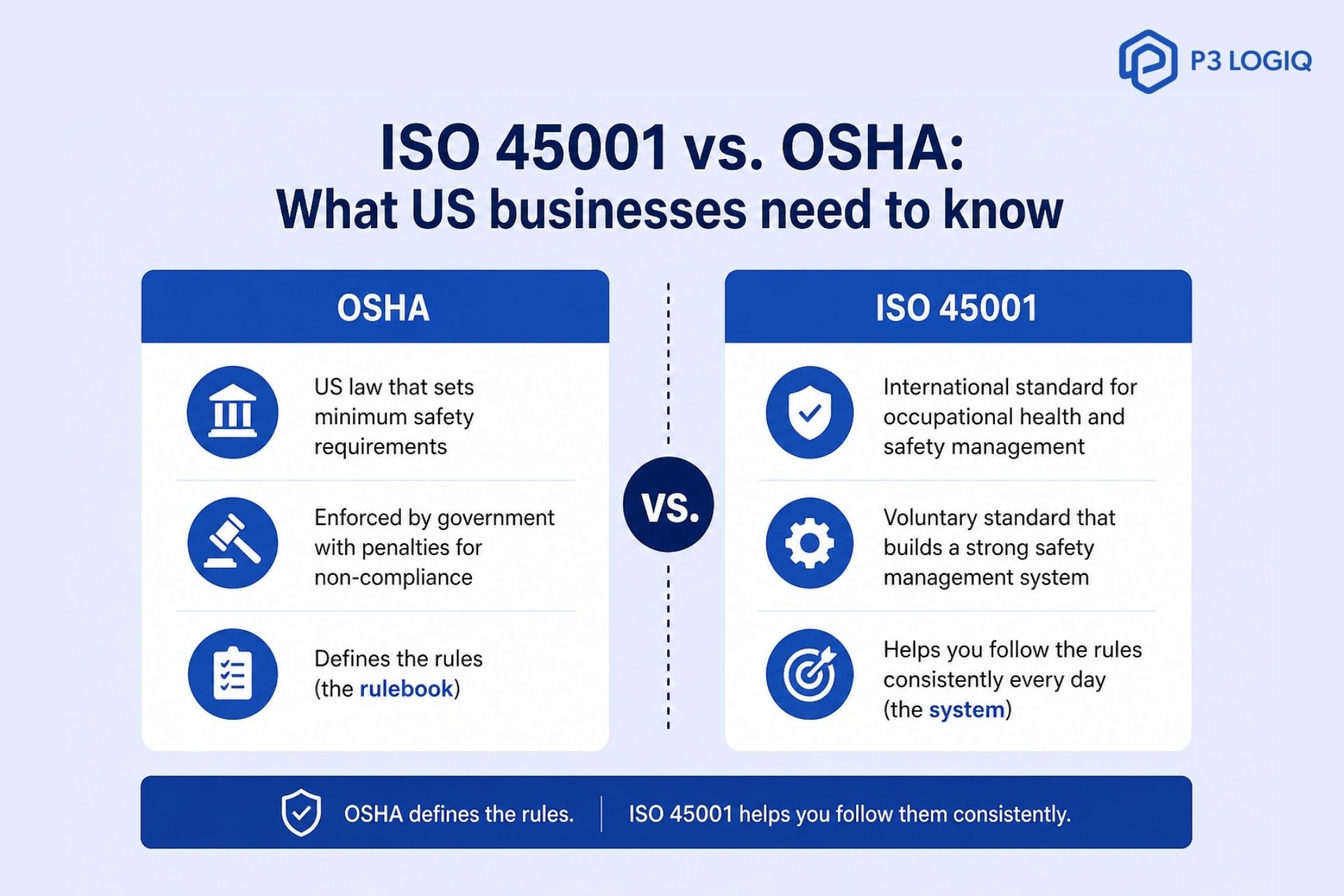 ISO 45001 vs OSHA infographic comparing US workplace safety rules and ISO 45001, showing compliance, enforcement, and a system-based safety approach.