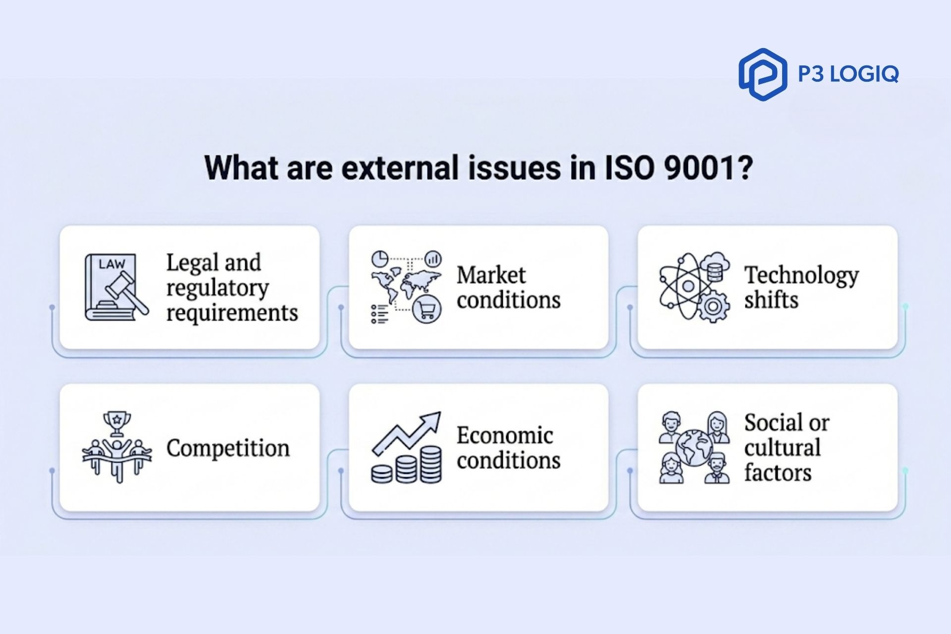 External issues in ISO 9001 that impact quality management system performance.
