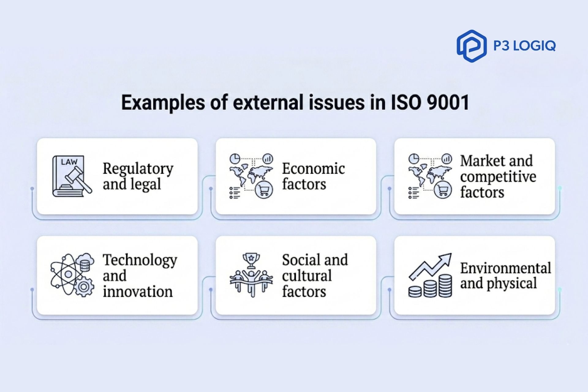 Examples of external issues in ISO 9001 for quality management system planning.