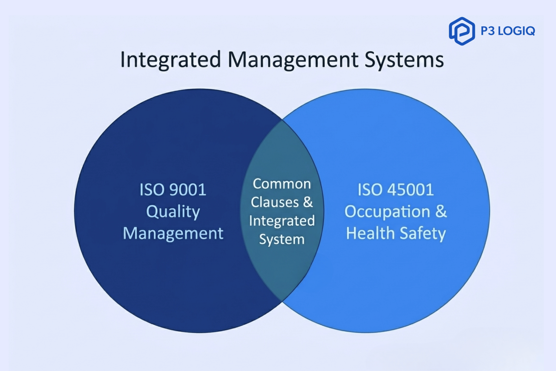 Venn diagram illustration showing how ISO 9001 and ISO 45001 manage quality and safety through an integrated framework.