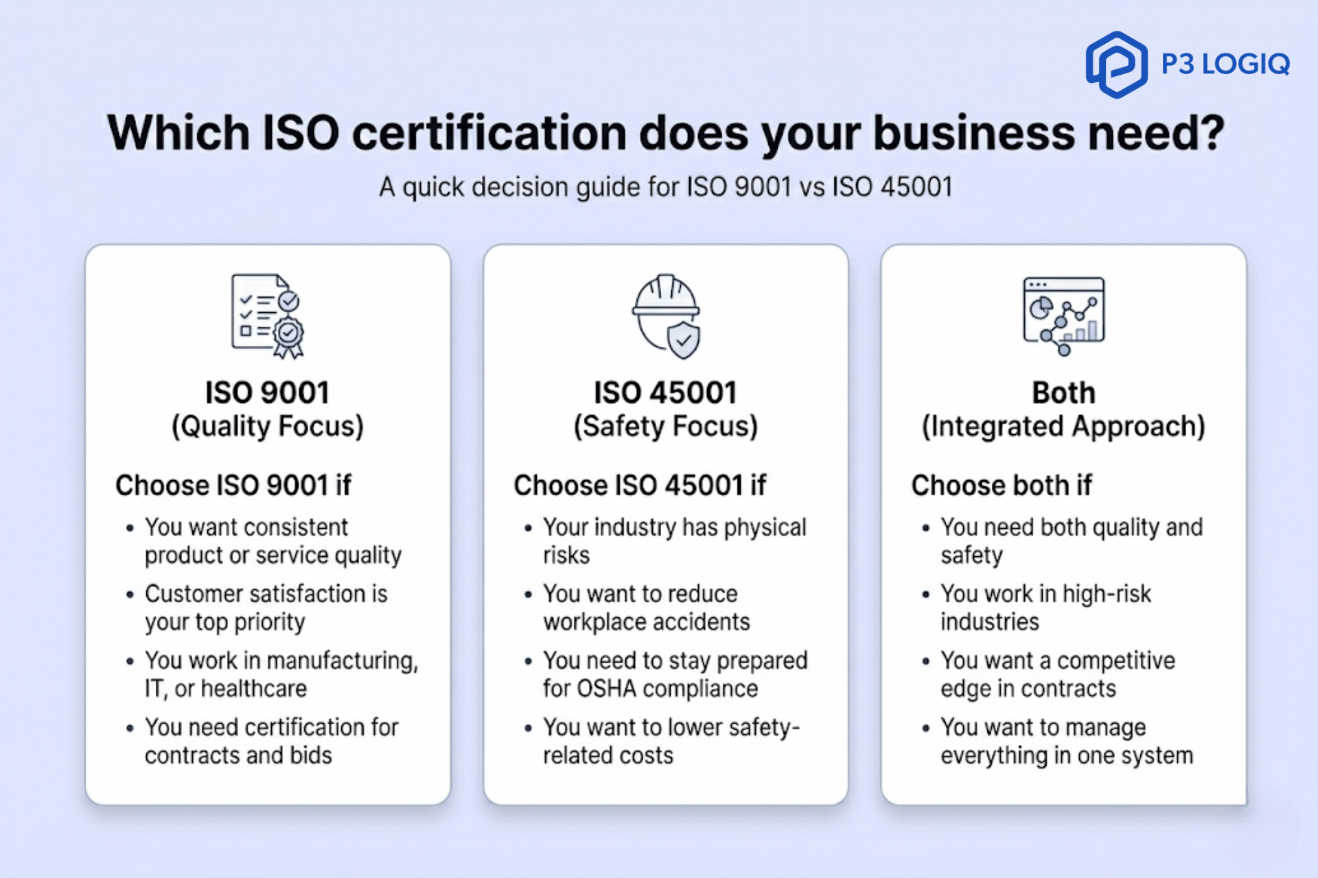 Decision infographic comparing ISO 9001 and ISO 45001 certifications for businesses.