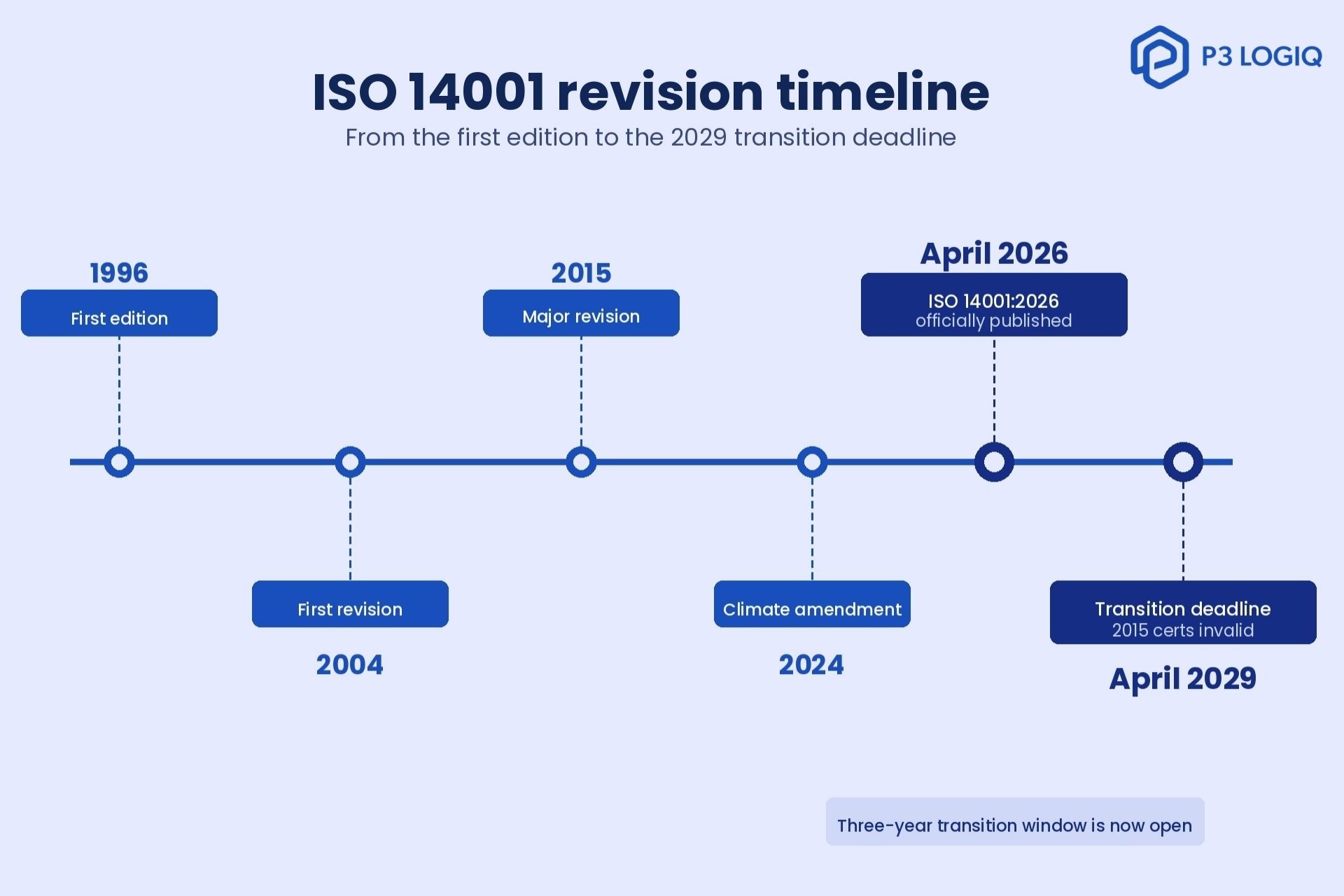 ISO 14001 revision timeline: 1996 first edition, 2004 revision, 2015 major update, 2024 climate amendment, April 2026 release, April 2029 transition deadline.