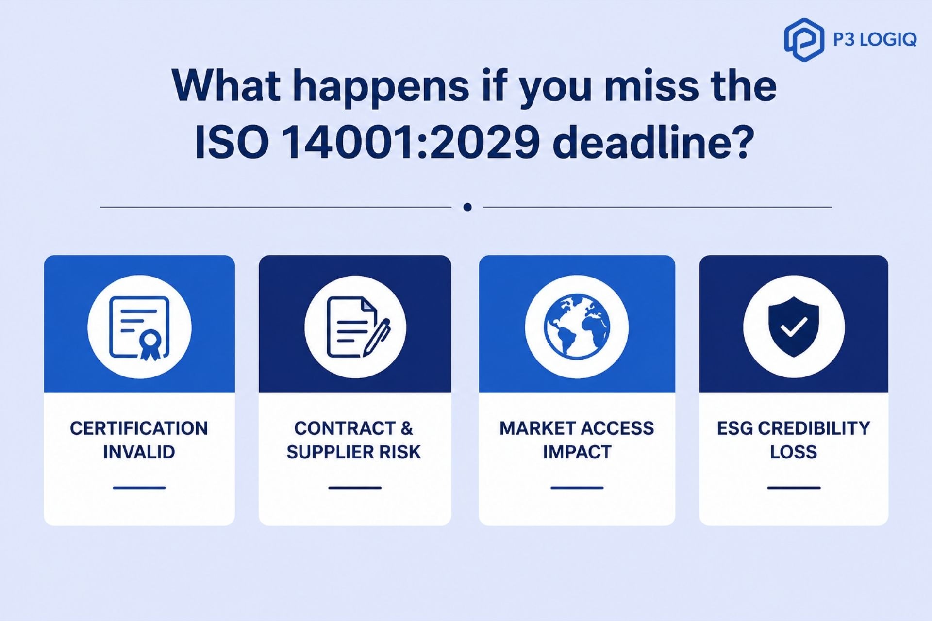 Consequences of missing the ISO 14001:2029 deadline: certification invalidation, supplier and contract risks, market access impact, and ESG credibility loss.