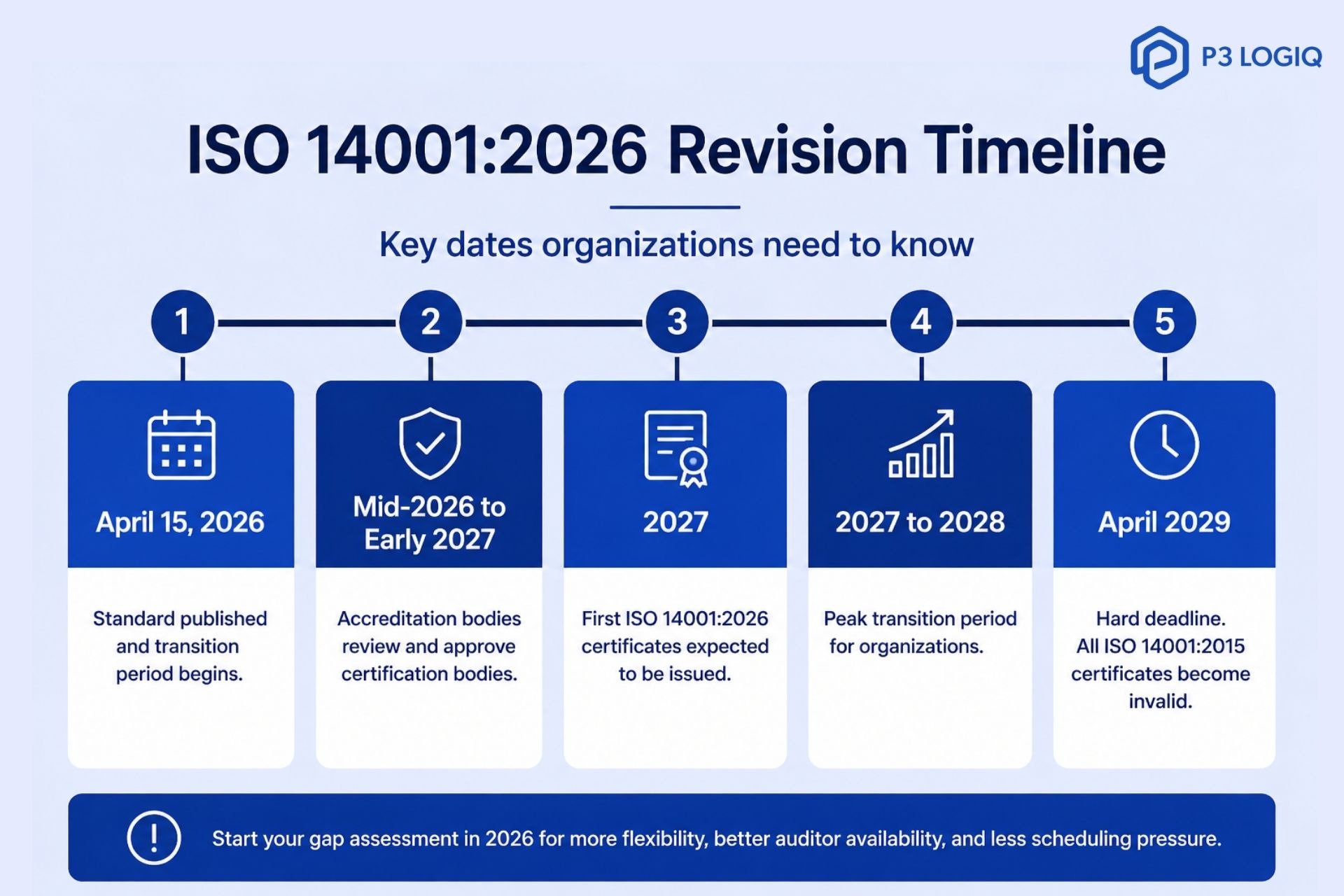 ISO 14001:2026 revision stages from April 2026 publication to April 2029 final deadline, with rollout and transition periods.