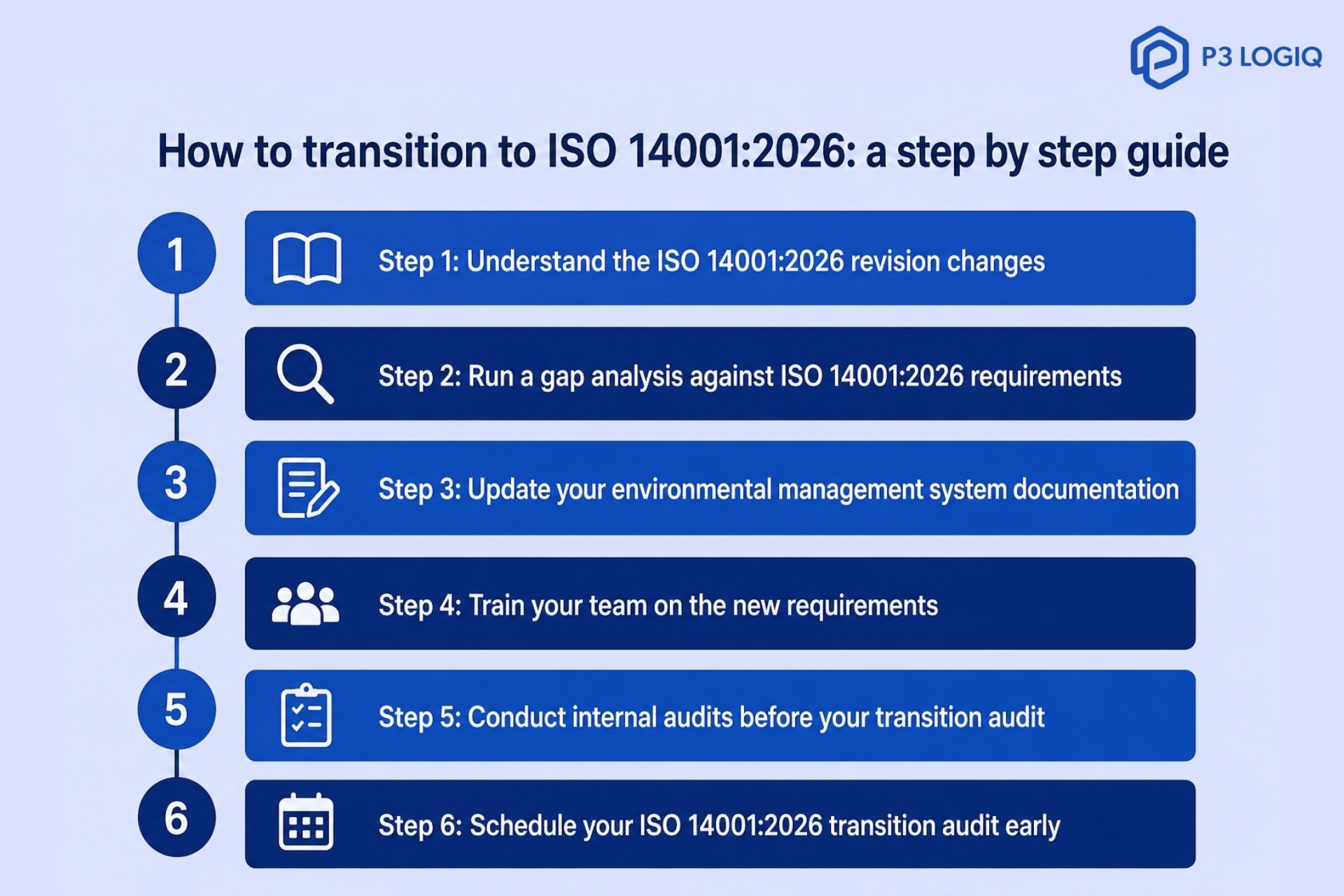 Six-step ISO 14001 revision 2026 transition guide covering gap analysis, documentation updates, team training, and audit preparation.