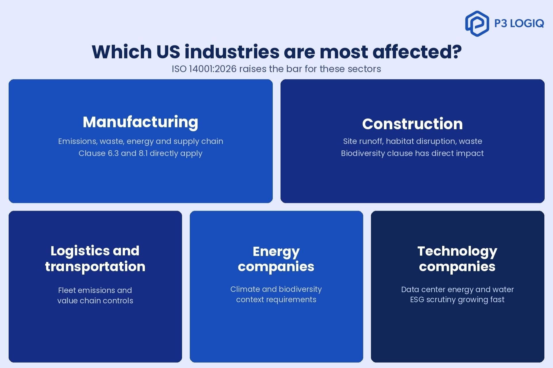 Five industry sectors most affected by ISO 14001:2026, namely, manufacturing, construction, logistics and transportation, energy companies, and technology companies.