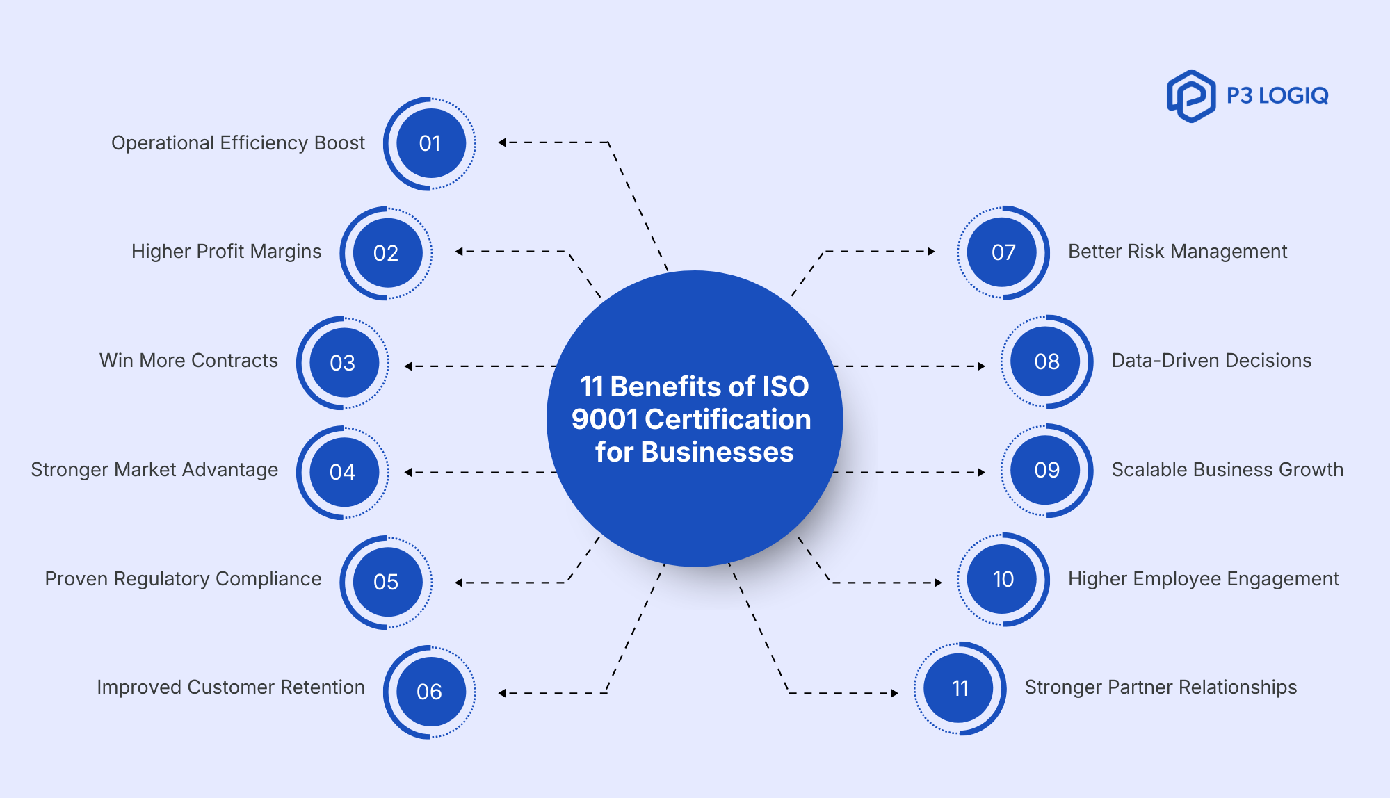 11 key benefits of ISO 9001 certification for modern businesses.