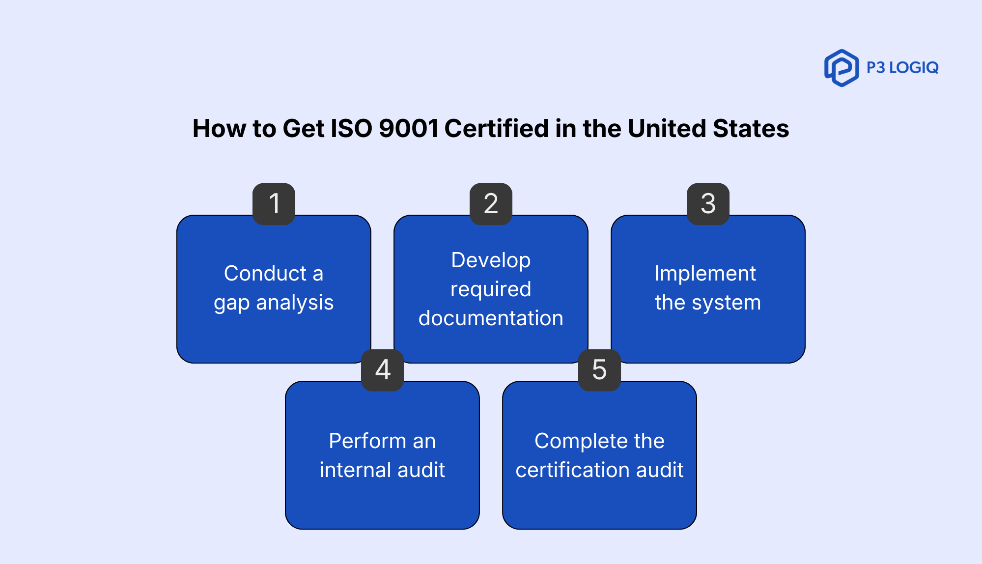 How to get ISO 9001 certified in the United States and understand the benefits of ISO 9001 certification.