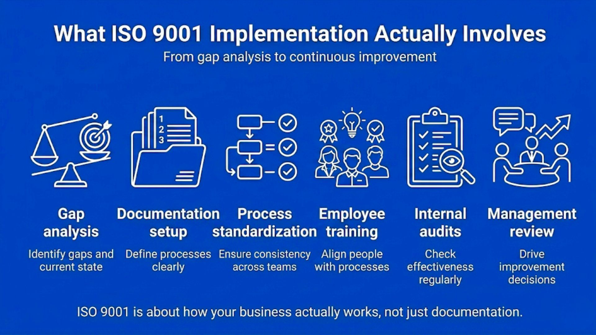 A simple breakdown of the key steps involved in ISO 9001 implementation, from gap analysis to management review.