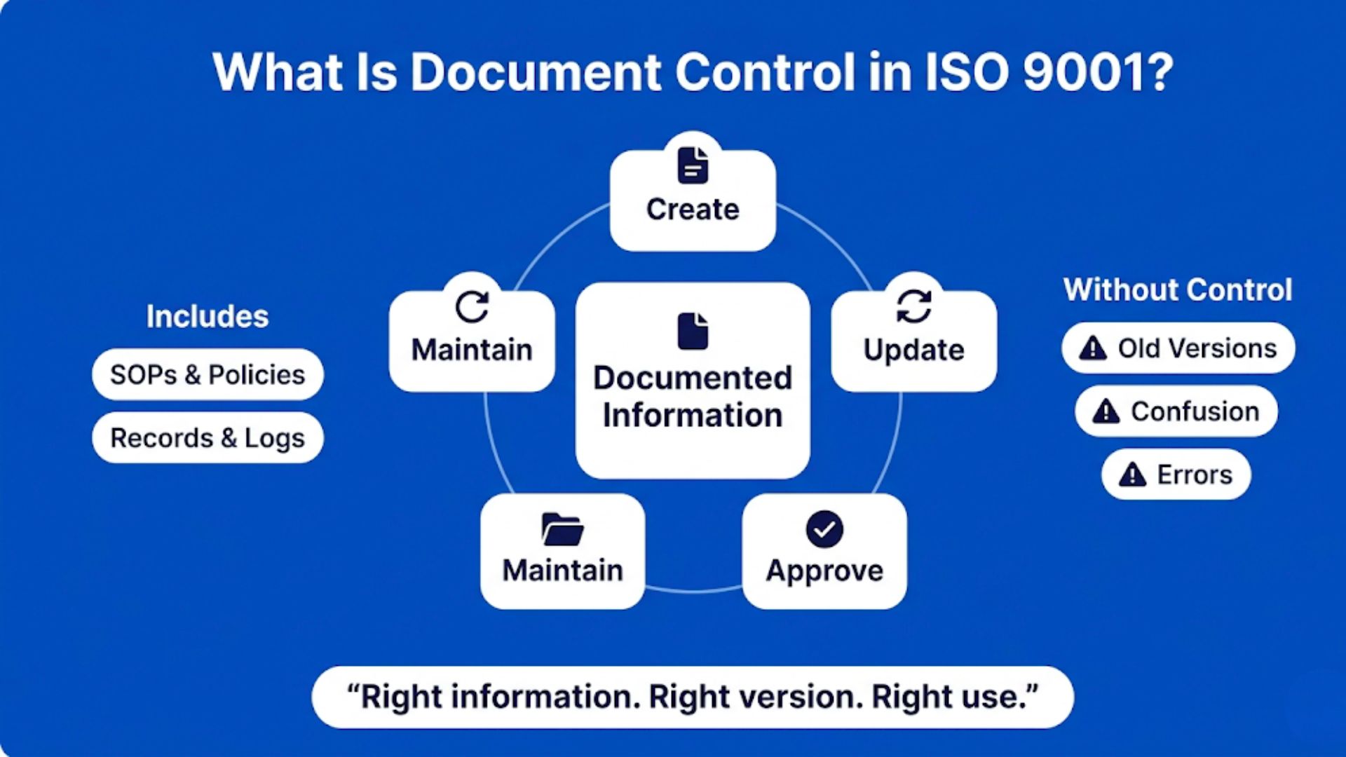 A simple visual explaining how document control in ISO 9001 helps organizations manage accurate, updated, and consistent information.