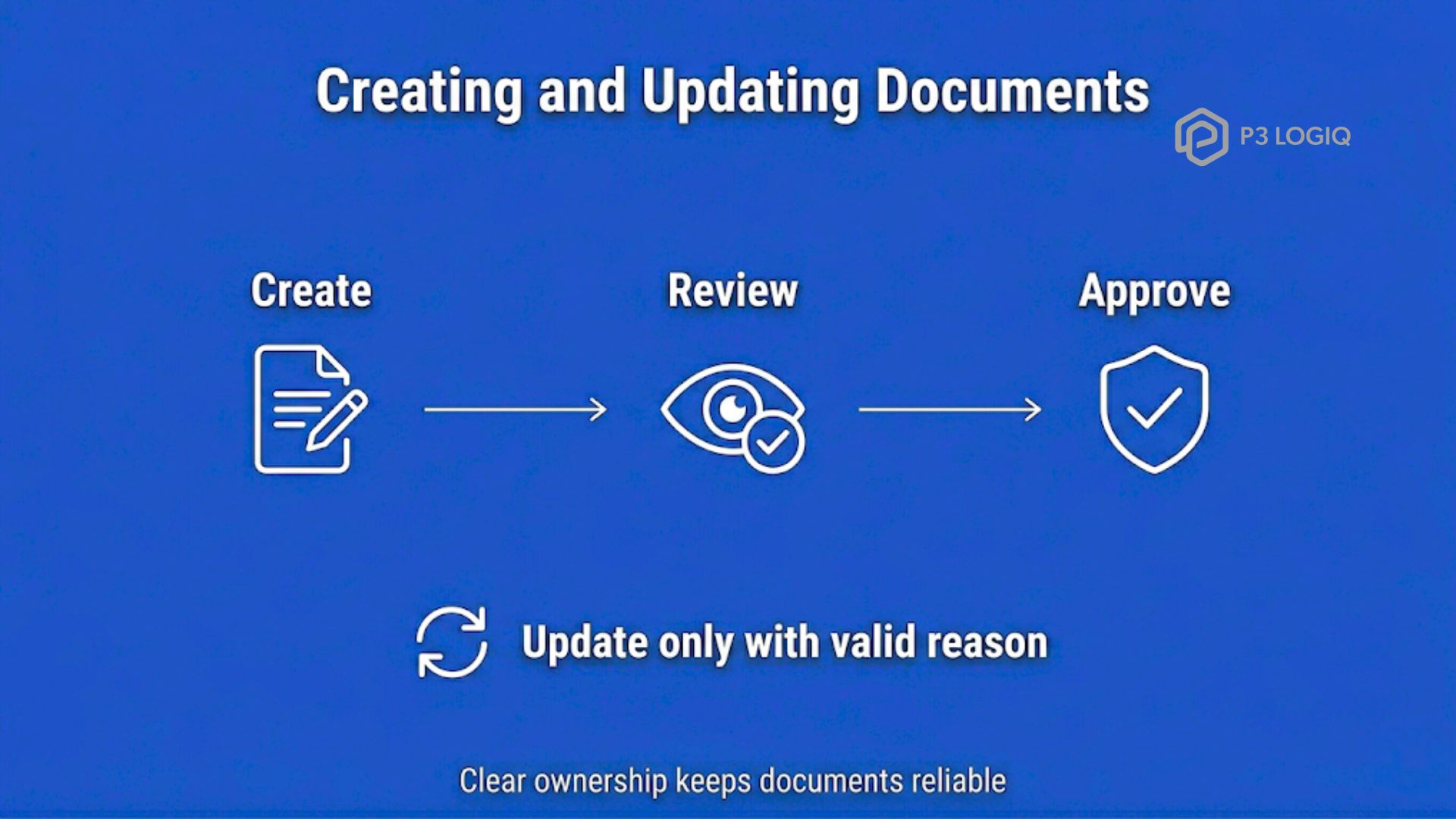 Document creation and update workflow infographic showing ownership, review, approval, and controlled document changes.