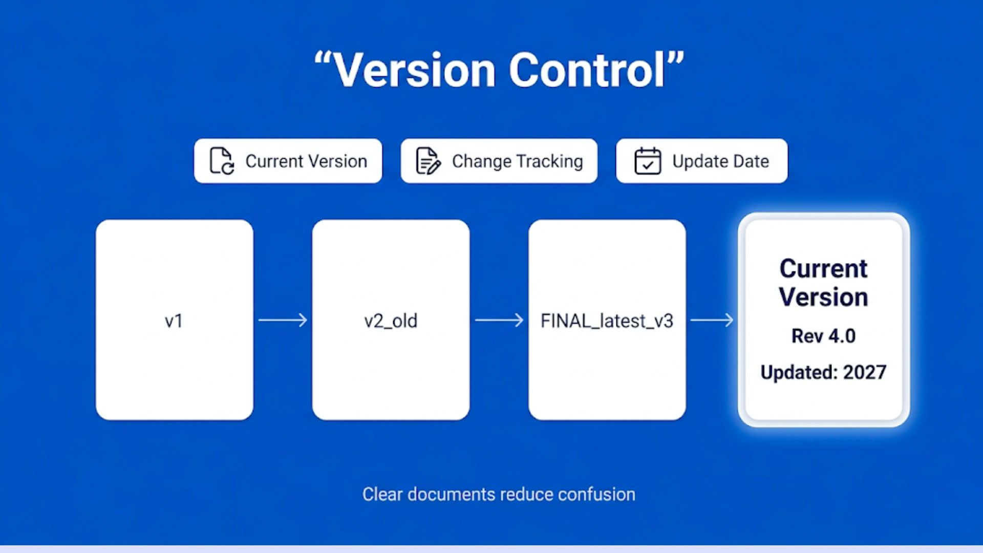 Version control infographic showing document updates, current versions, and change tracking in a structured document management system.