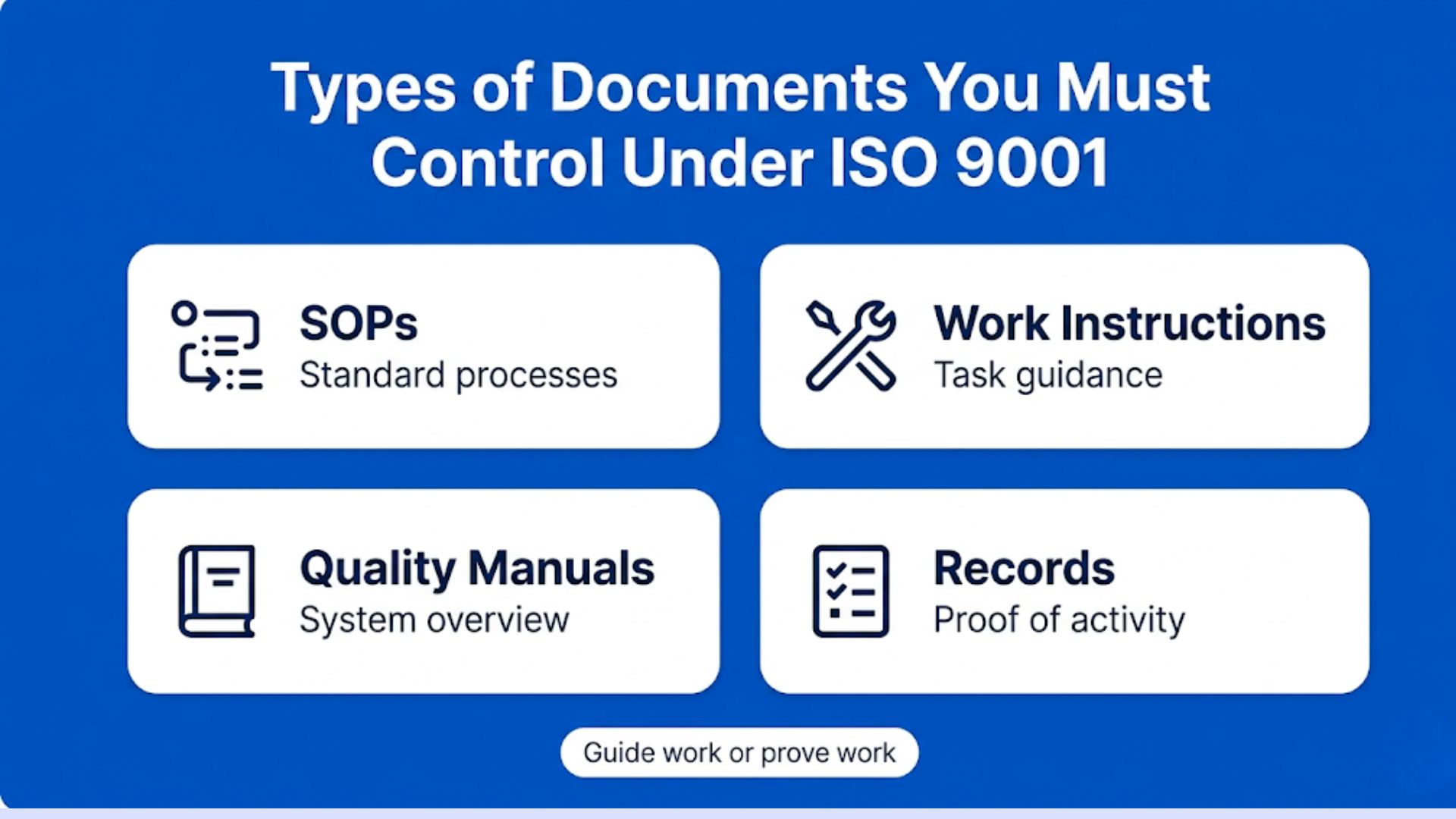 A simple overview of the main document types organizations typically control under ISO 9001, including SOPs, work instructions, manuals, and records.