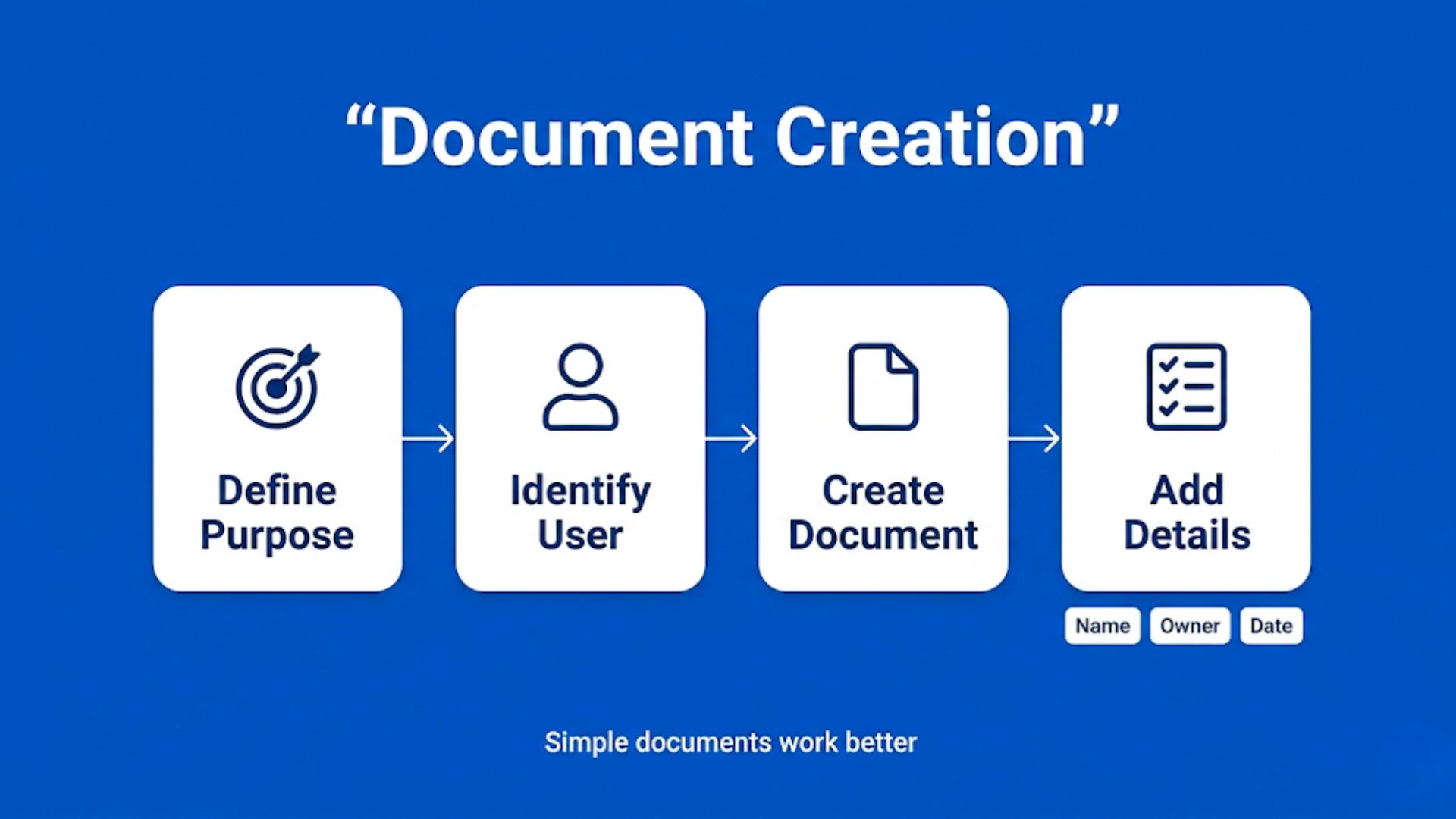 A simple visual explaining how clear purpose, ownership, and basic document details help create effective and usable documents.Every document should start with a clear purpose.