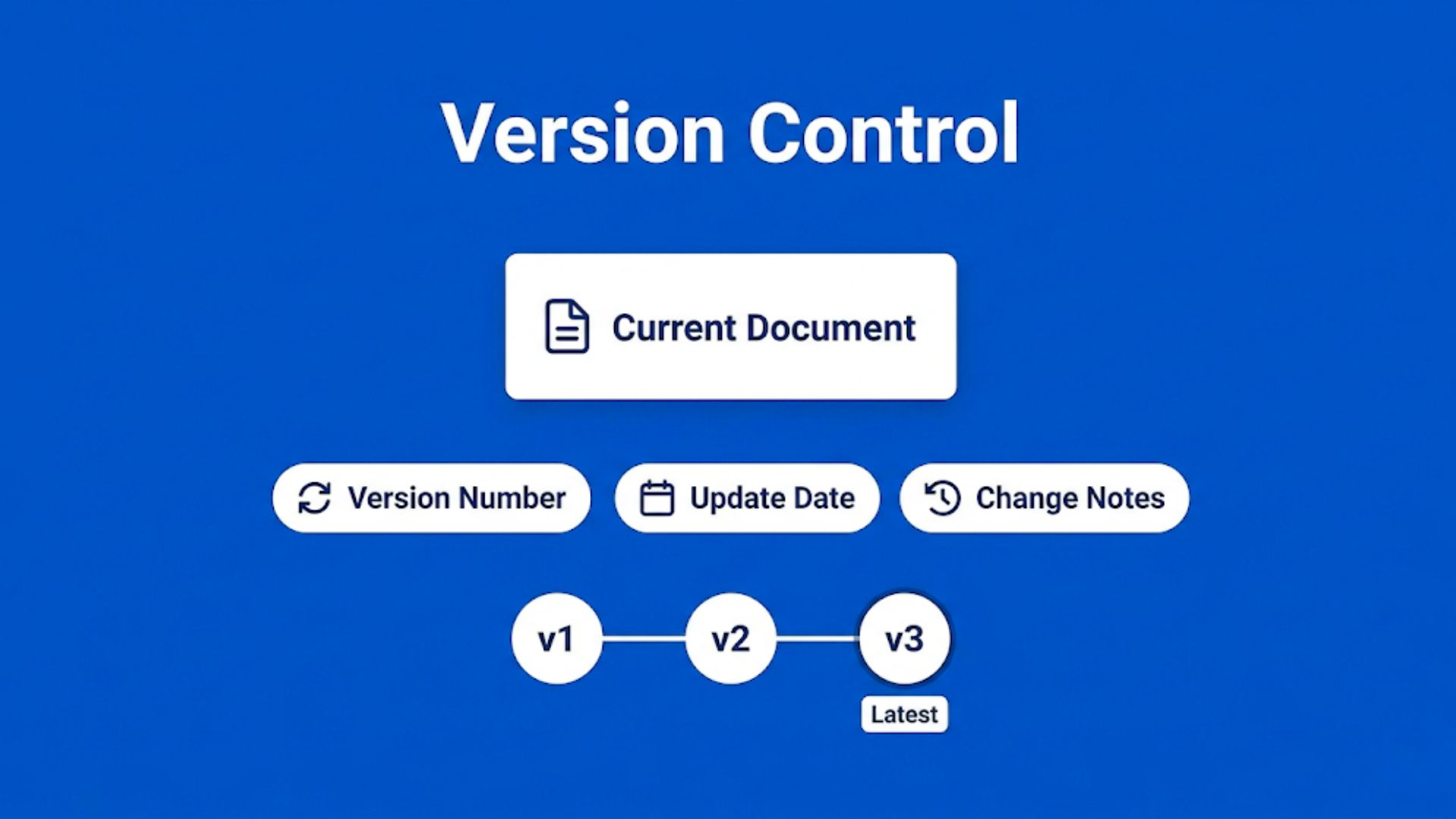 Document version control infographic showing version numbers, update dates, and change tracking for controlled documents.