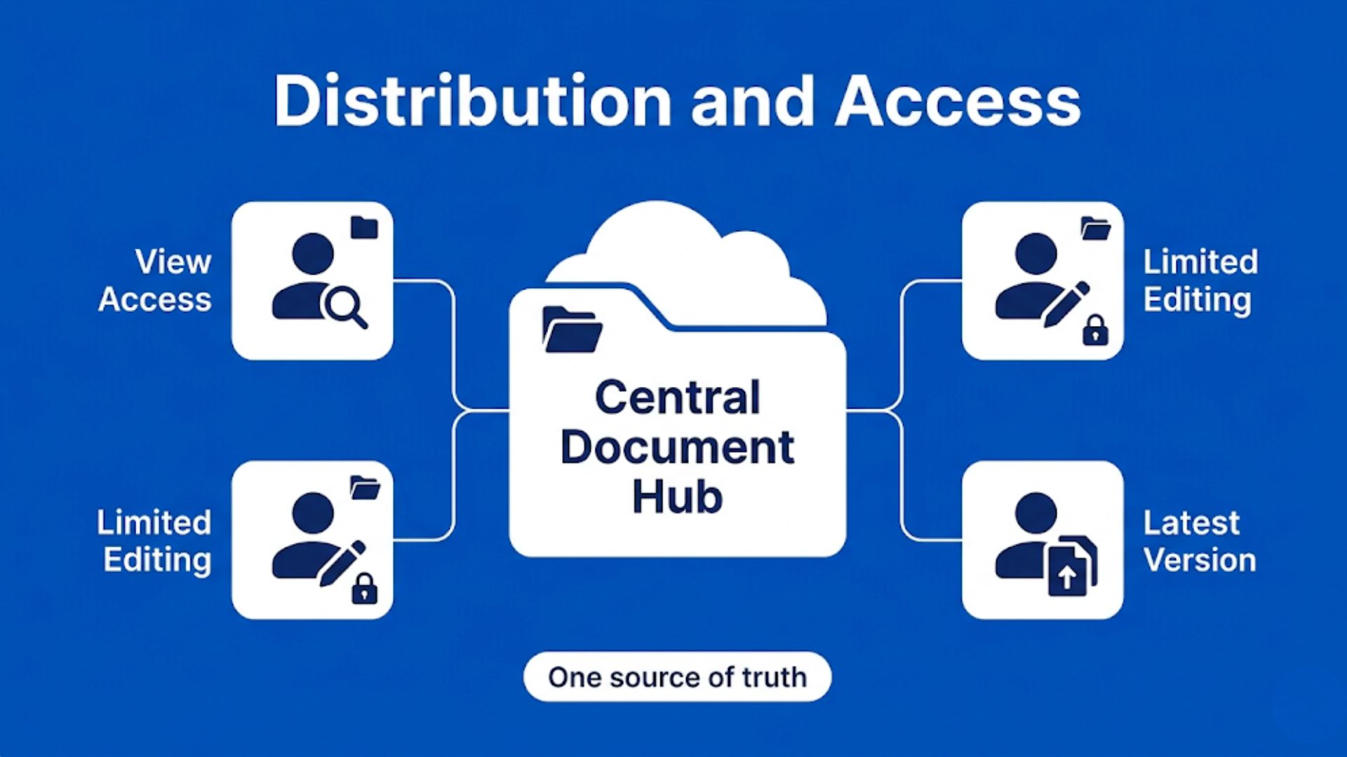 Document distribution and access infographic showing centralized storage, controlled access, and team availability of latest documents.