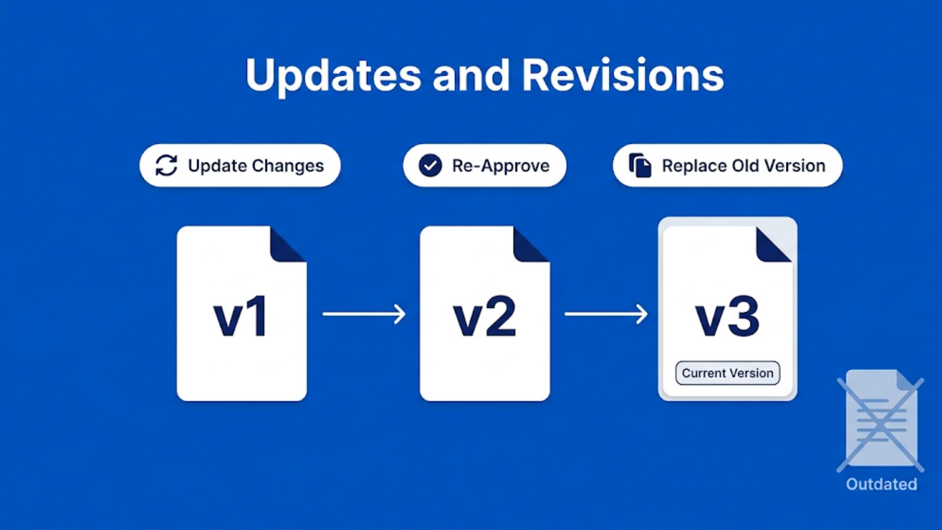 Document revision infographic showing controlled updates, version changes, approvals, and replacement of outdated documents.