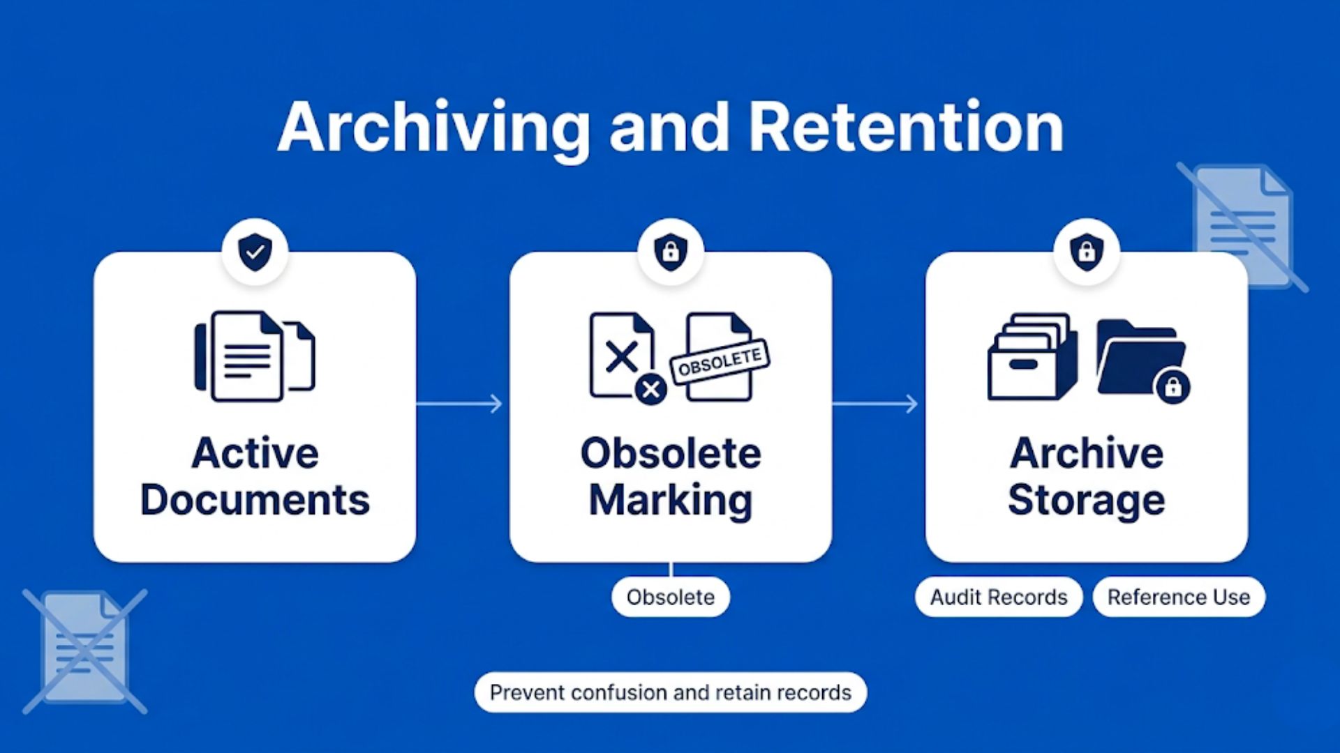 Document archiving and retention infographic showing obsolete files moved from active use into a controlled archive system.