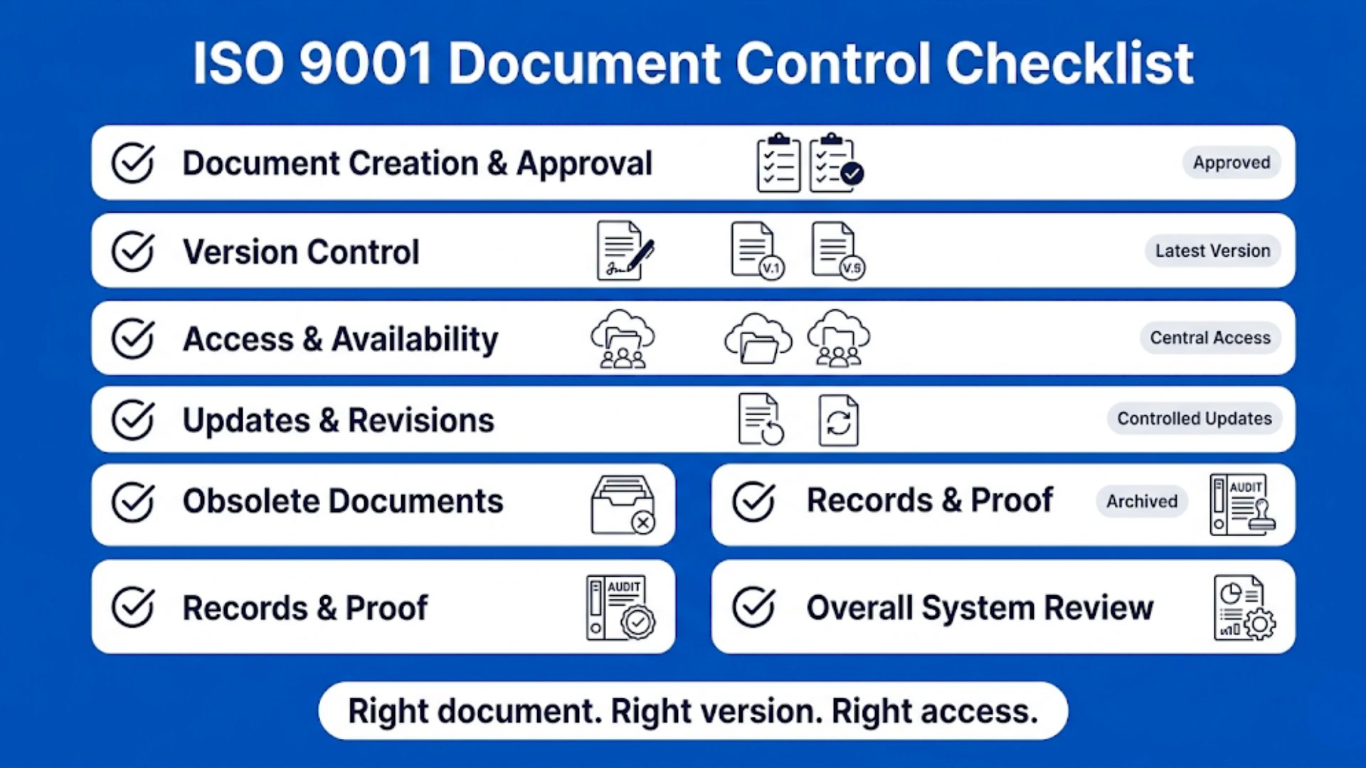 ISO 9001 document control checklist infographic showing document approval, version control, access, revisions, records, and obsolete document management.