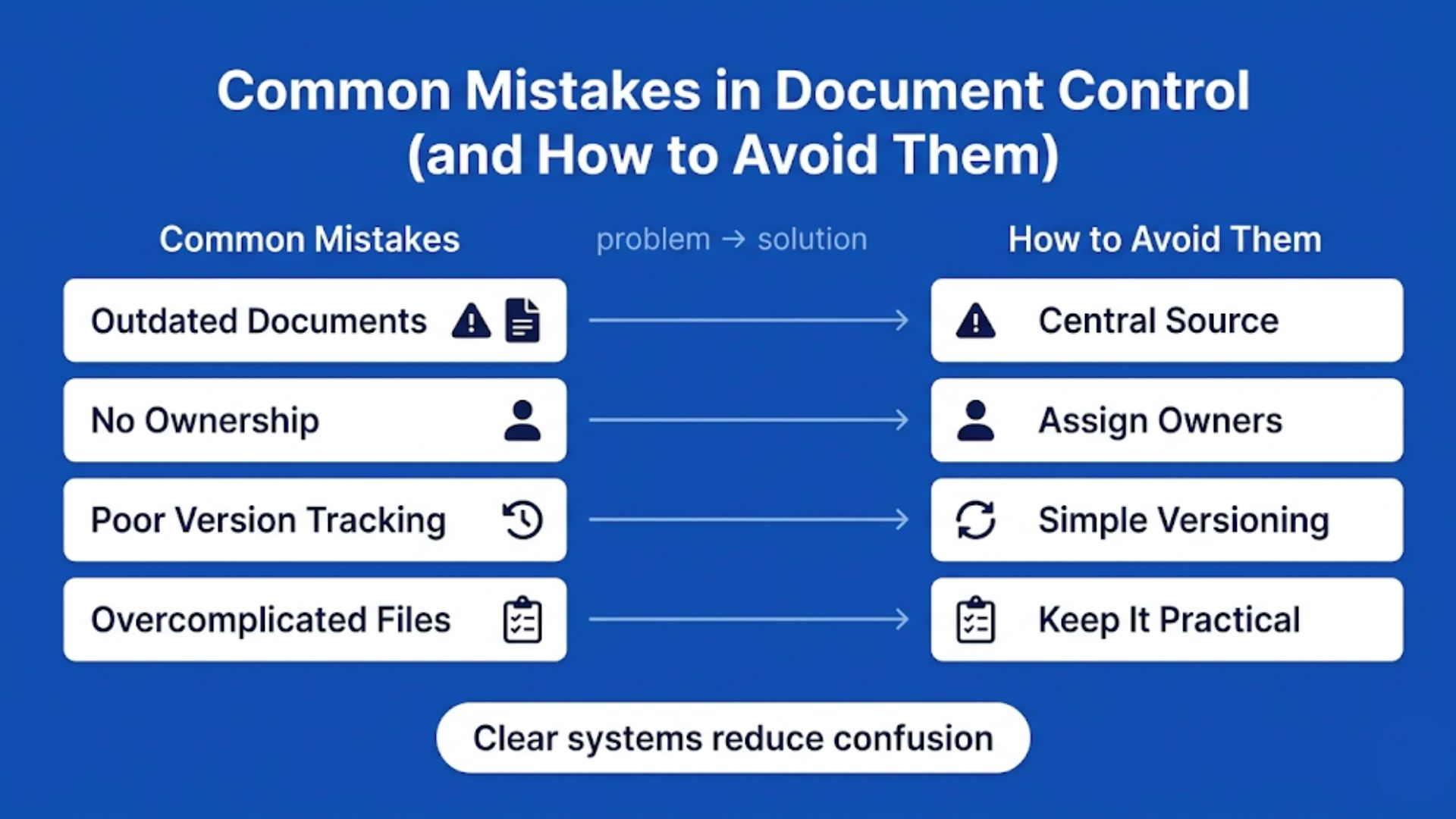 Document control mistakes infographic showing outdated files, unclear ownership, poor version tracking, and overcomplicated documentation.
