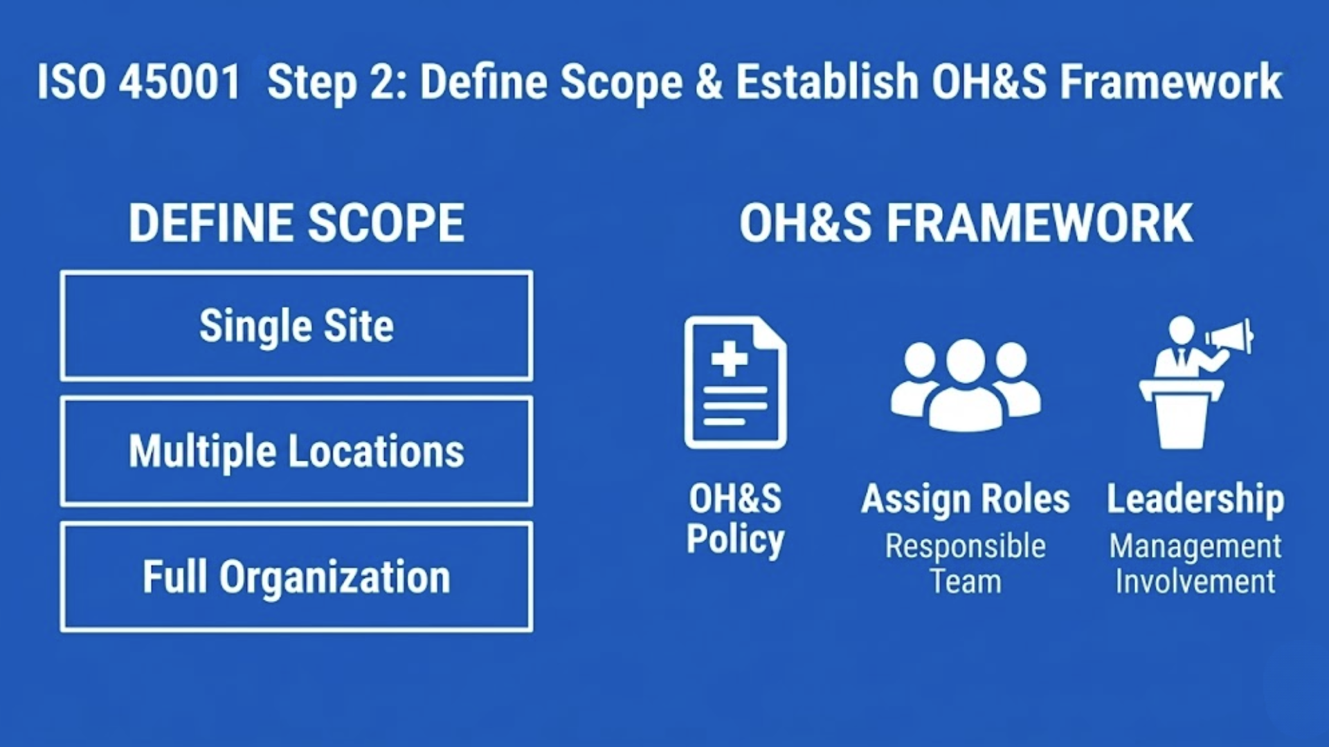 Define scope and establish OH&S framework in ISO 45001 with policy creation, assigned responsibilities, and management involvement.