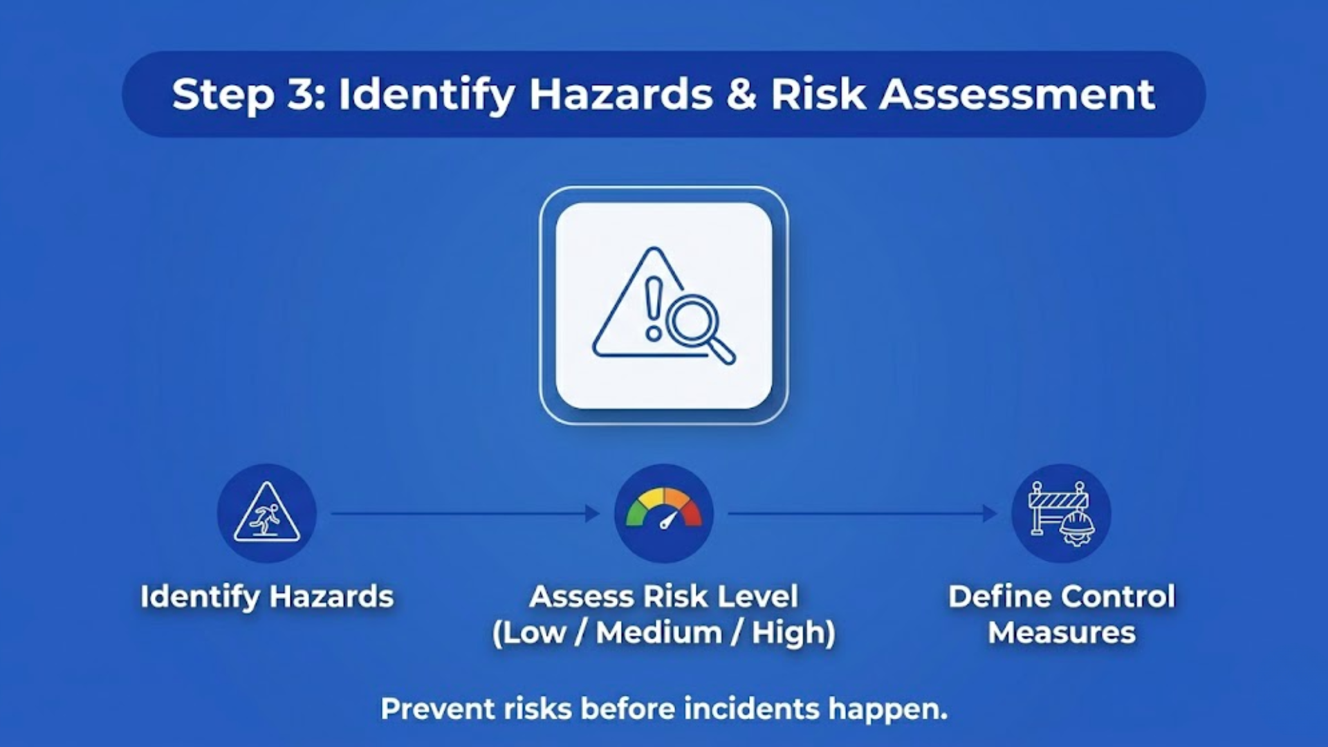 ISO 45001 infographic showing hazard identification and risk assessment process in workplace safety management.